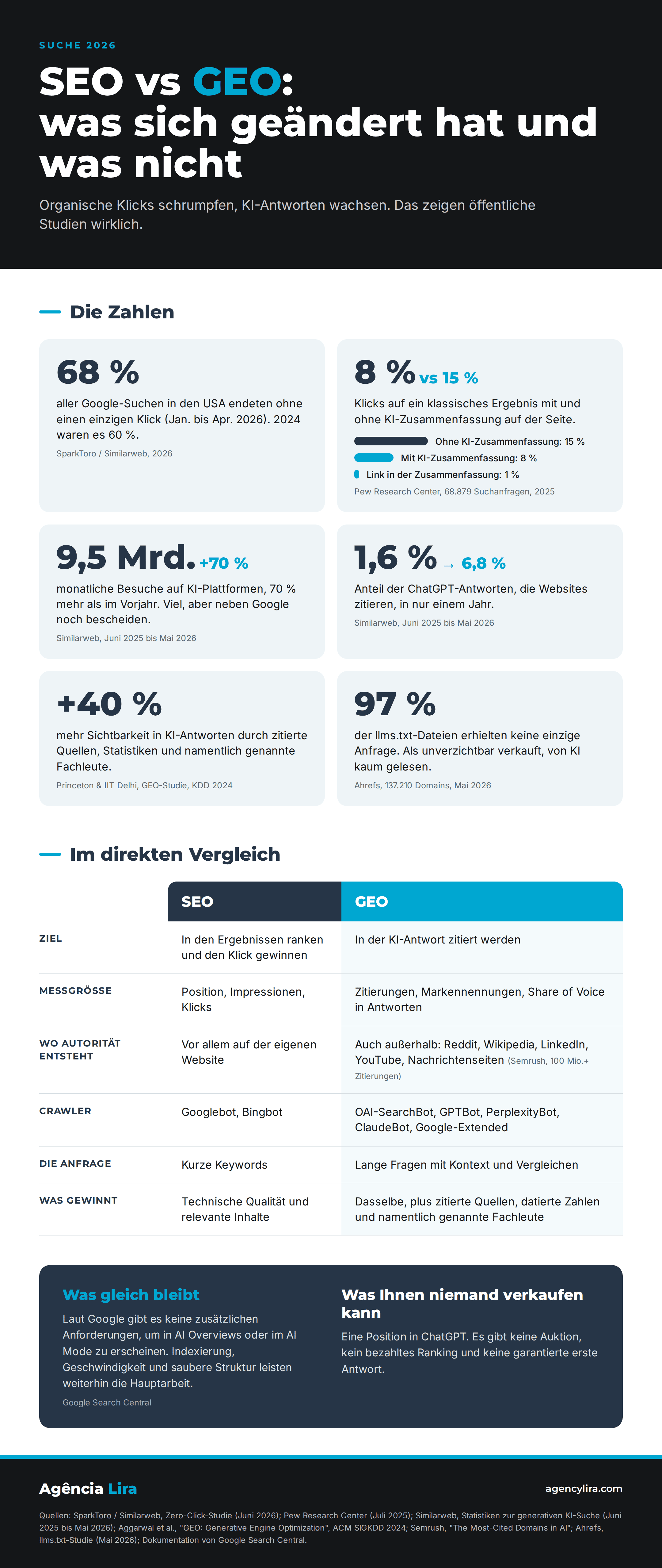 Infografik SEO vs GEO 2026 mit Daten von SparkToro, Pew Research, Similarweb, Princeton, Semrush und Ahrefs