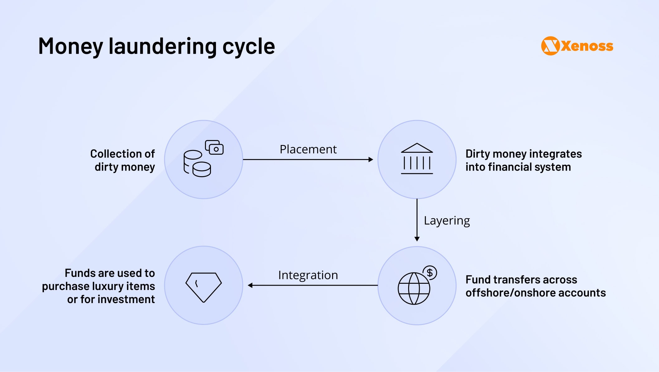 Money laundering cycle Money laundering cycle