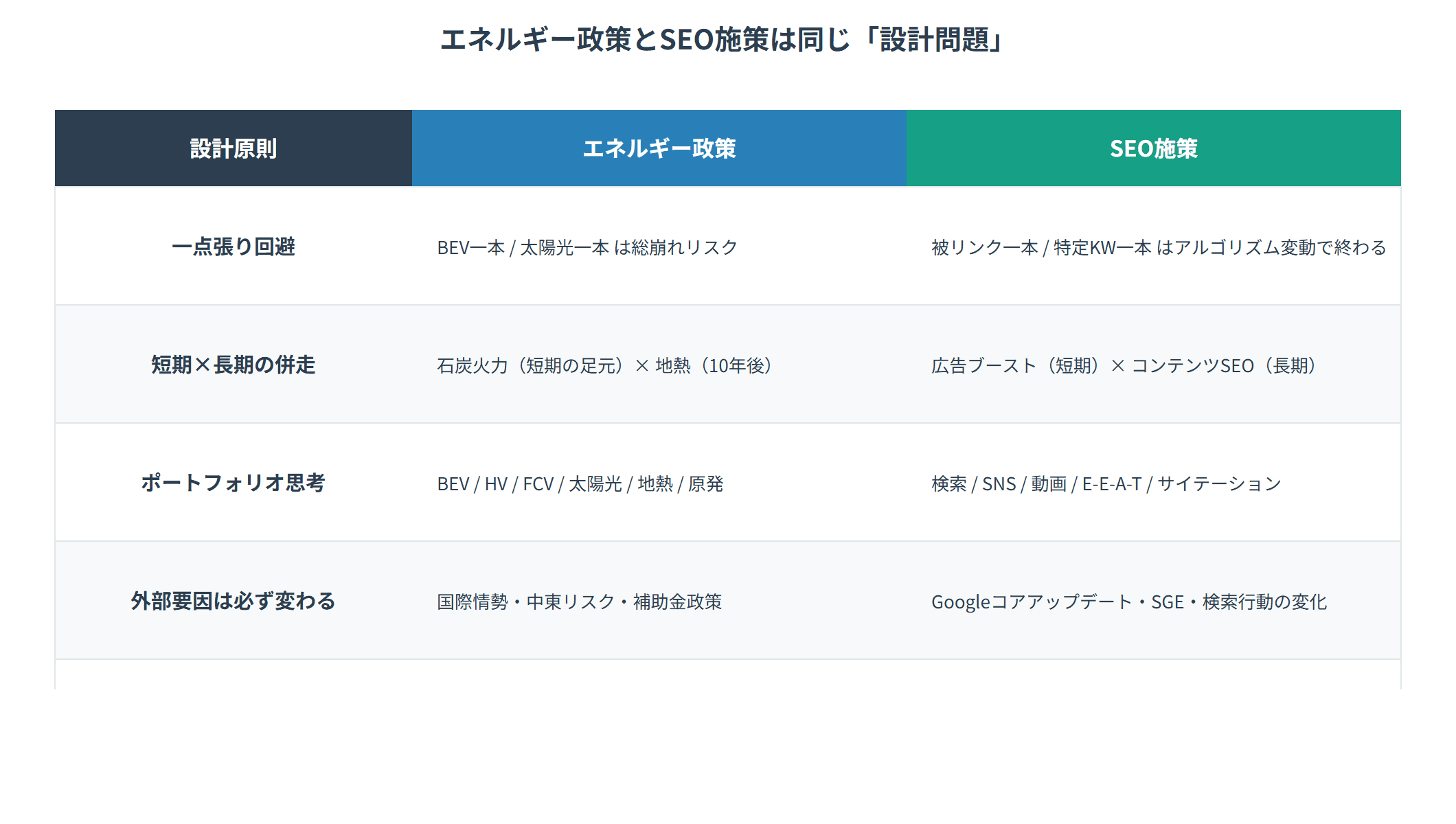 エネルギー政策とSEO施策は同じ「設計問題」