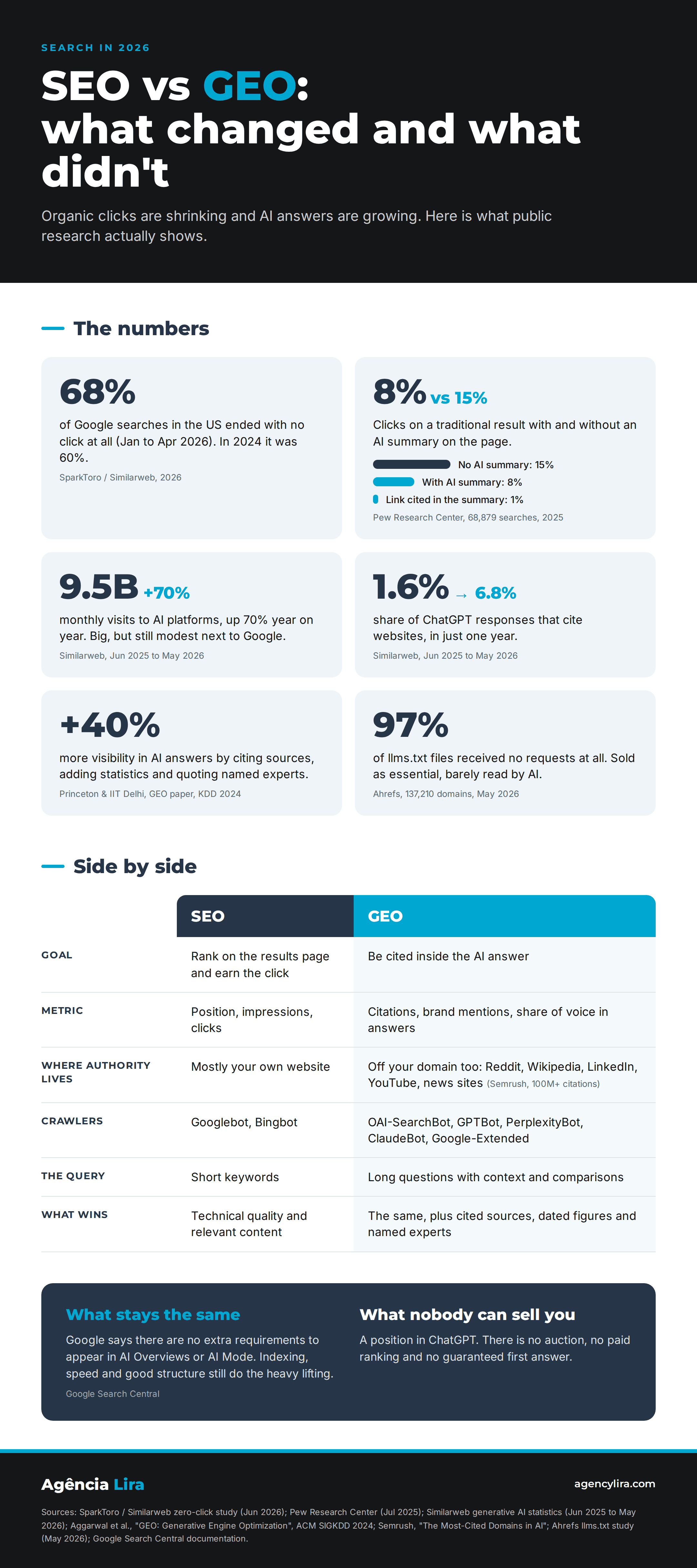 SEO vs GEO in 2026 infographic with data from SparkToro, Pew Research, Similarweb, Princeton, Semrush and Ahrefs