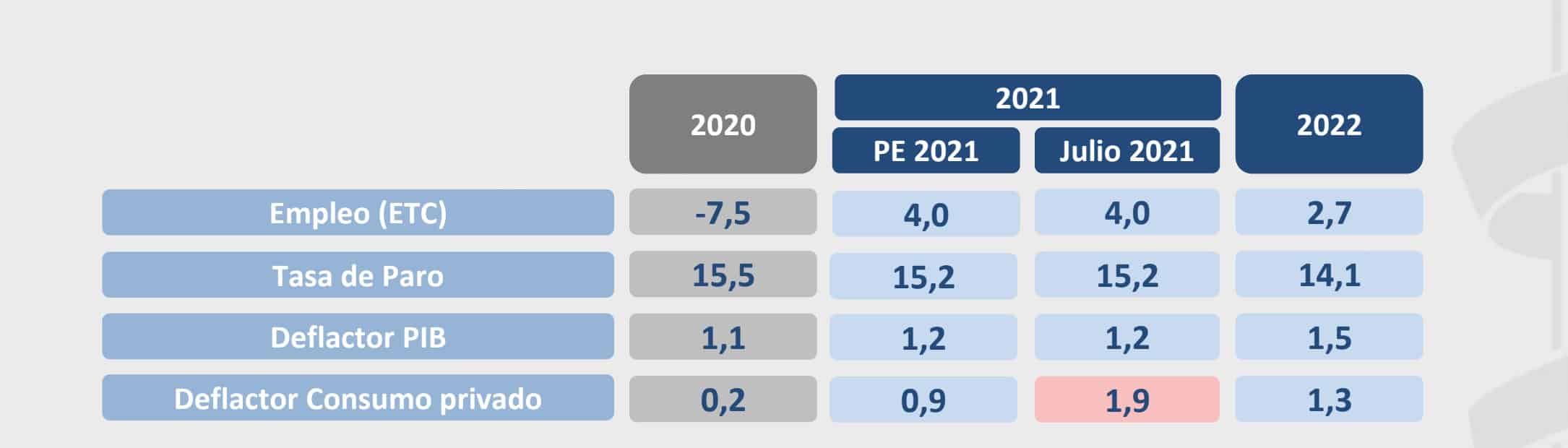 España - Empleo Público 2022 - 4