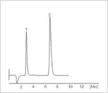 Application Chromatograms of TT-IC2800 Ion Chromatograph