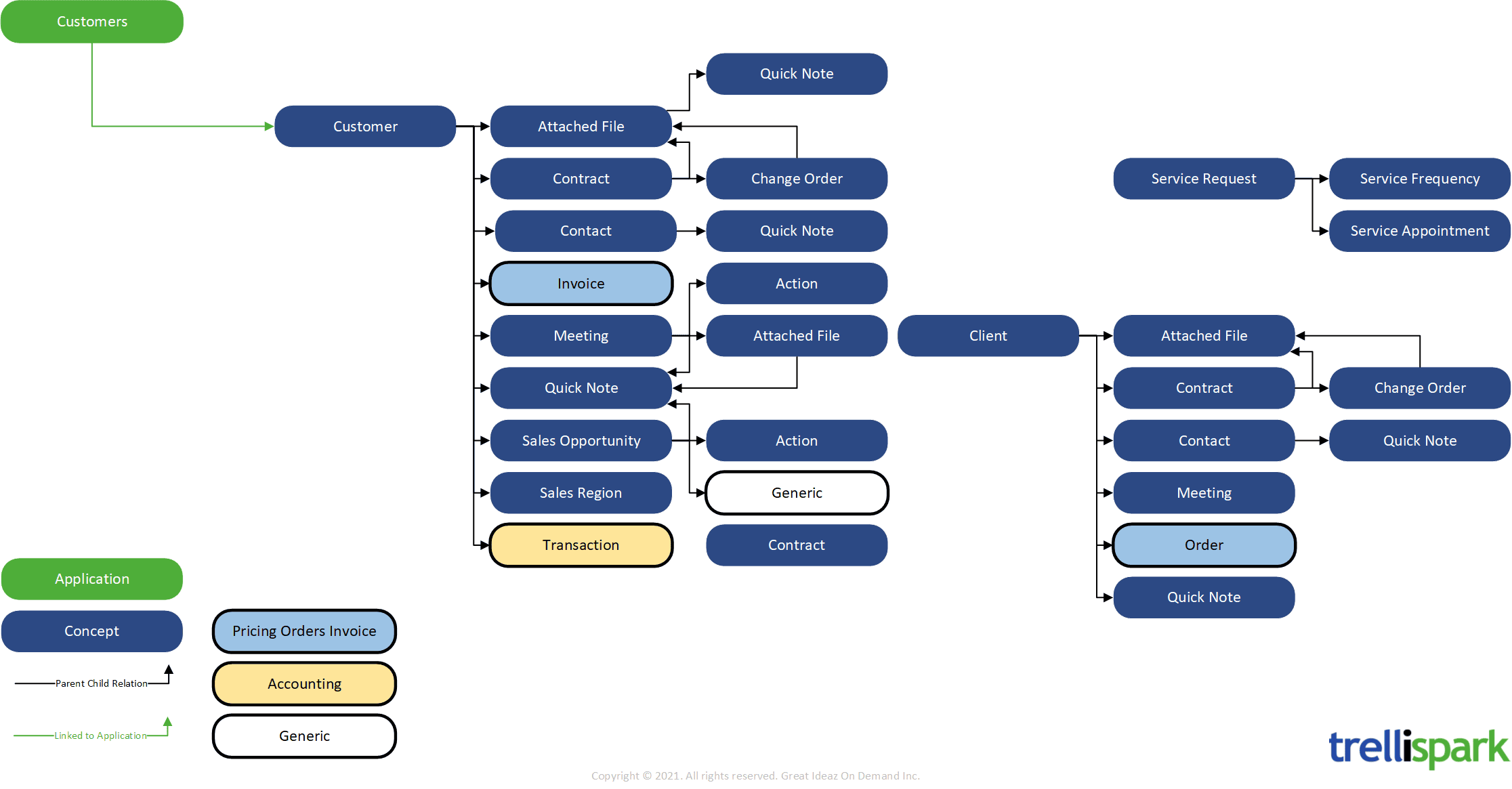 Customer and Client Management ERD