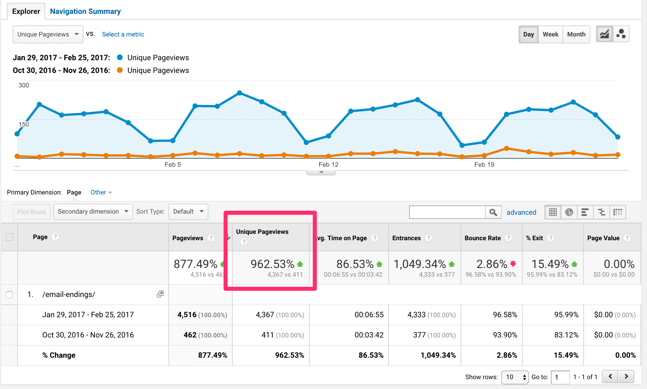 Increase in page views