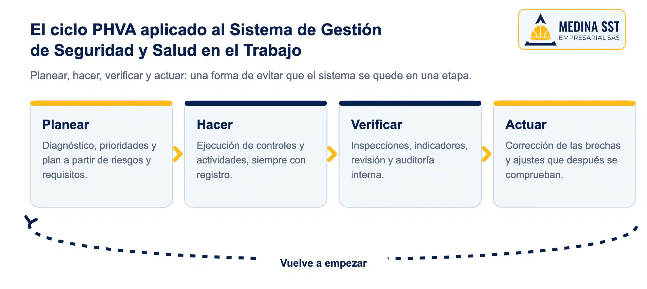 El ciclo PHVA aplicado al Sistema de Gestión de Seguridad y Salud en el Trabajo Diagrama del ciclo PHVA aplicado al Sistema de Gestión de Seguridad y Salud en el Trabajo: planear, hacer, verificar y actuar, con la vuelta que reinicia la mejora continua