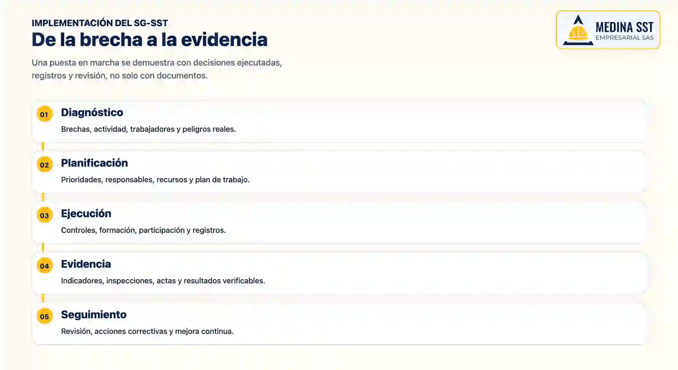 Implementación del SG-SST: ruta de cinco etapas Ruta de implementación del SG-SST: diagnóstico, planificación, ejecución, evidencia y seguimiento