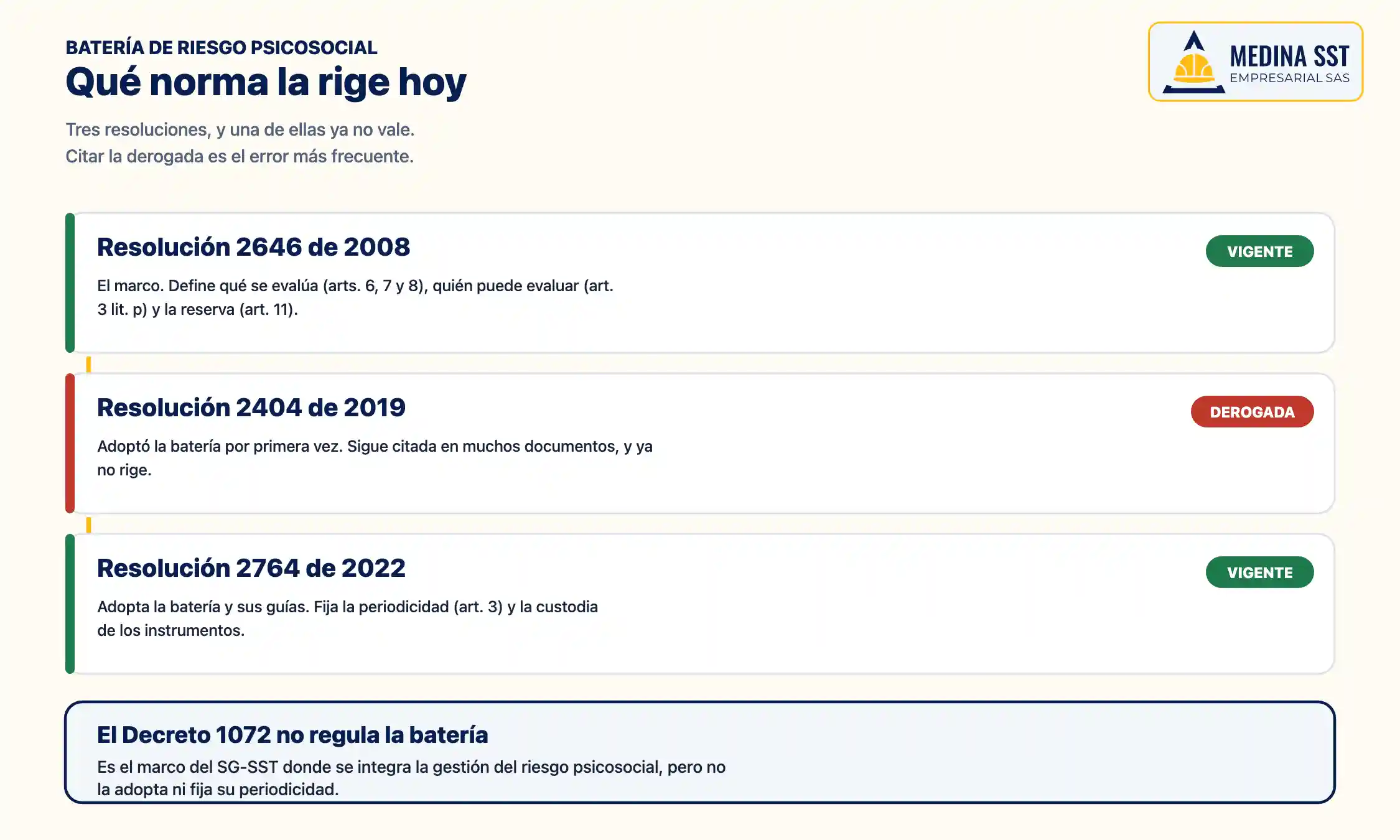 Qué norma rige hoy la batería de riesgo psicosocial Cadena normativa de la batería de riesgo psicosocial: la Resolución 2646 de 2008 y la 2764 de 2022 vigentes, y la 2404 de 2019 derogada