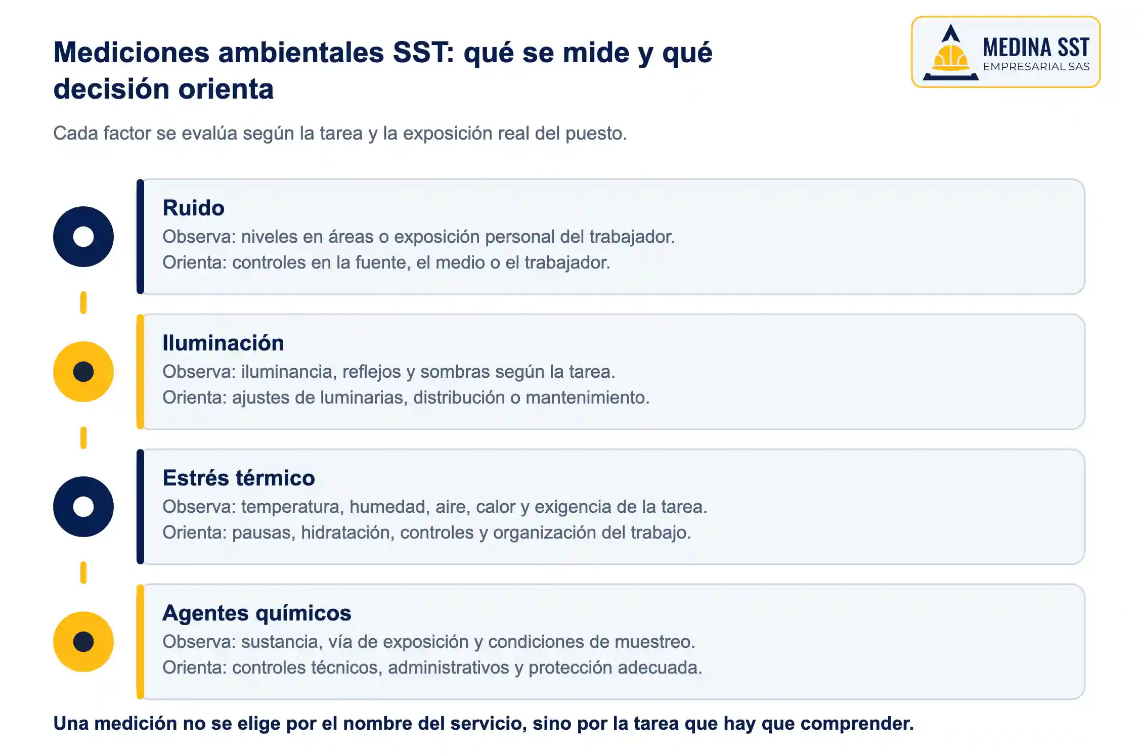 Mediciones ambientales SST: qué se mide y qué decisión orienta Diagrama de los cuatro factores de las mediciones ambientales SST: ruido, iluminación, estrés térmico y agentes químicos, con lo que observa cada medición y la decisión de control que orienta