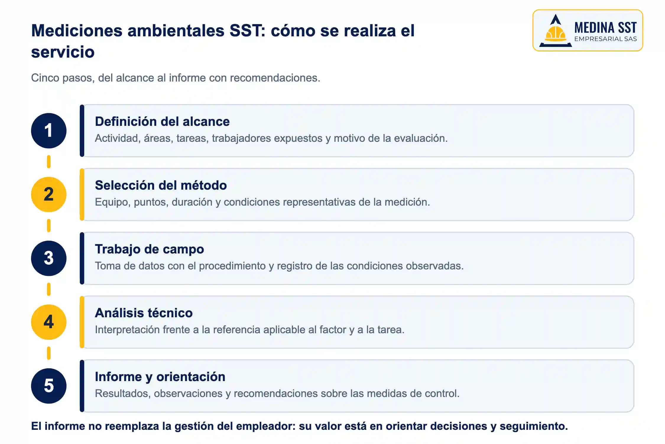 Mediciones ambientales SST: cómo se realiza el servicio Diagrama de los cinco pasos del servicio de mediciones ambientales SST: definición del alcance, selección del método, trabajo de campo, análisis técnico e informe con orientación