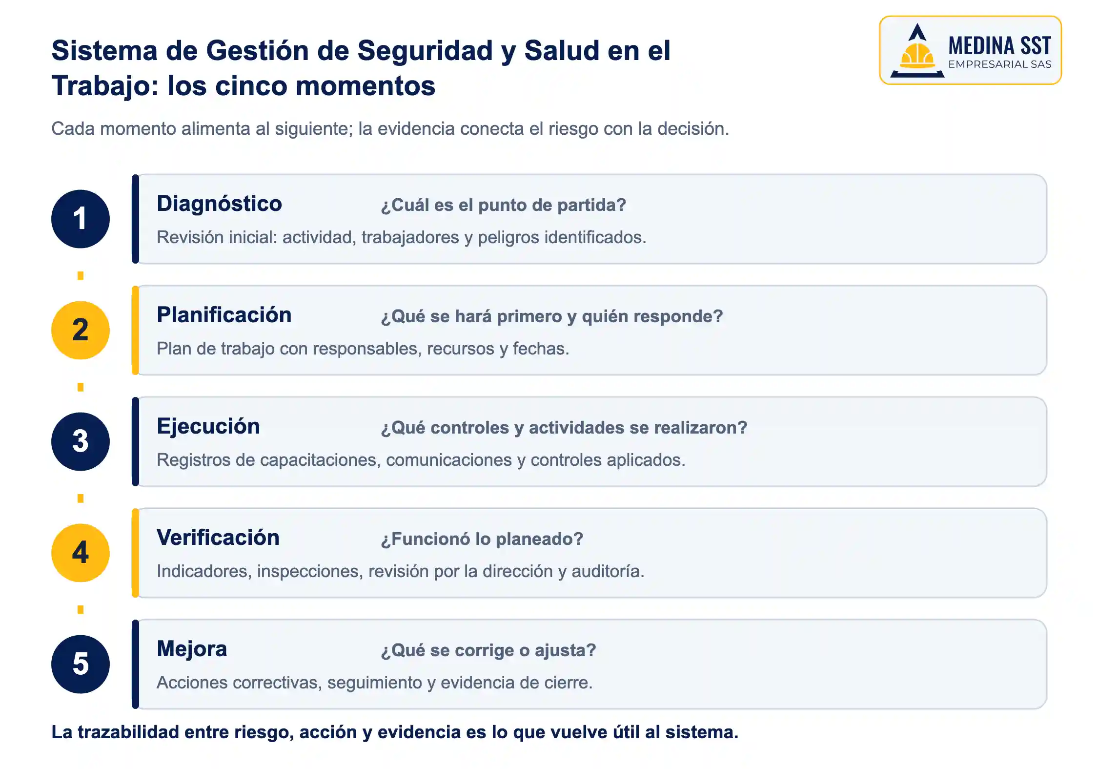 Sistema de Gestión de Seguridad y Salud en el Trabajo: los cinco momentos Diagrama de los cinco momentos del Sistema de Gestión de Seguridad y Salud en el Trabajo: diagnóstico, planificación, ejecución, verificación y mejora, con la evidencia asociada a cada uno