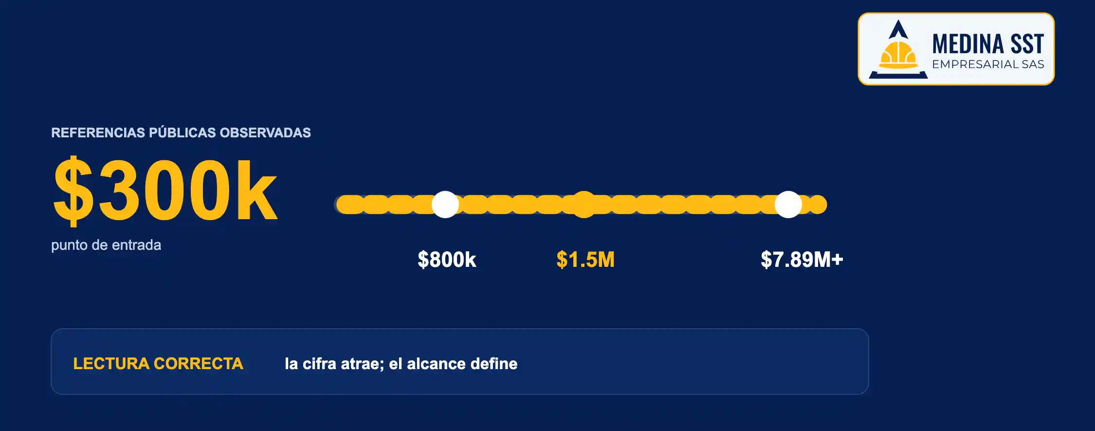 Rangos de inversión y factores que definen el costo del SG-SST para una empresa en Colombia