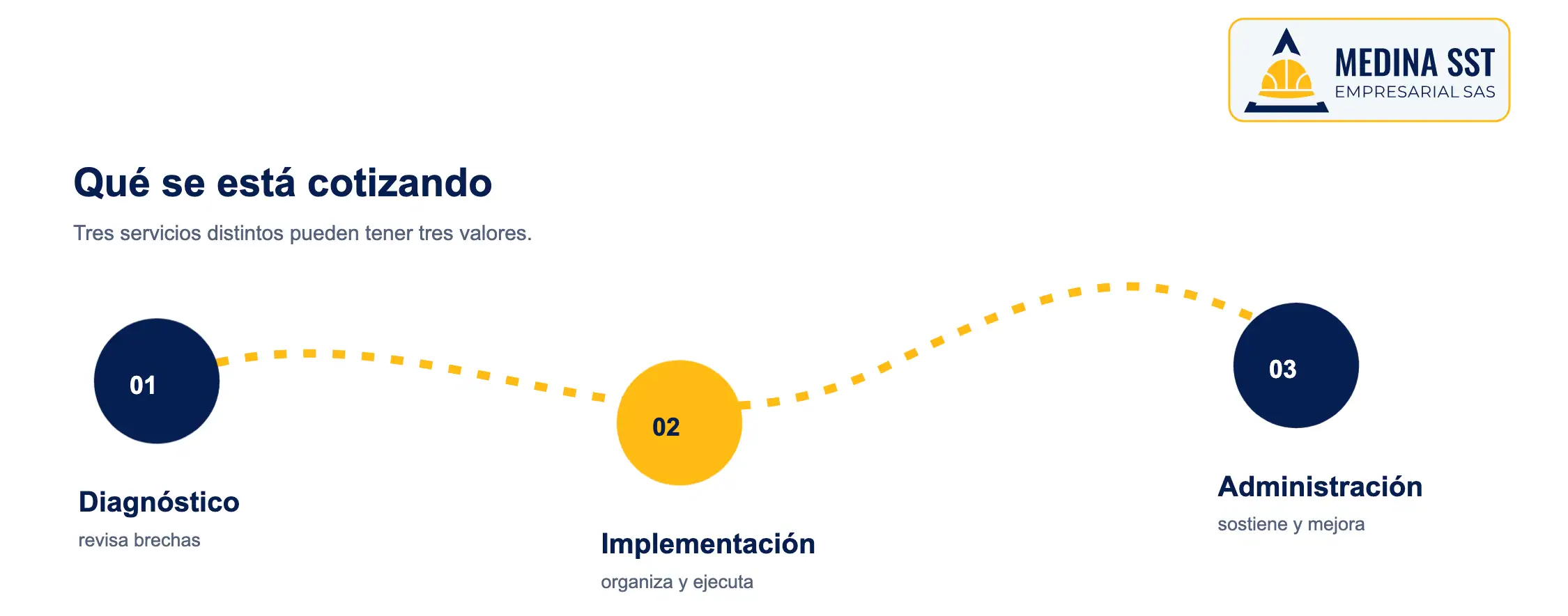 Costo del SG-SST: qué servicio se está cotizando Comparación entre diagnóstico, implementación y administración continua del SG-SST