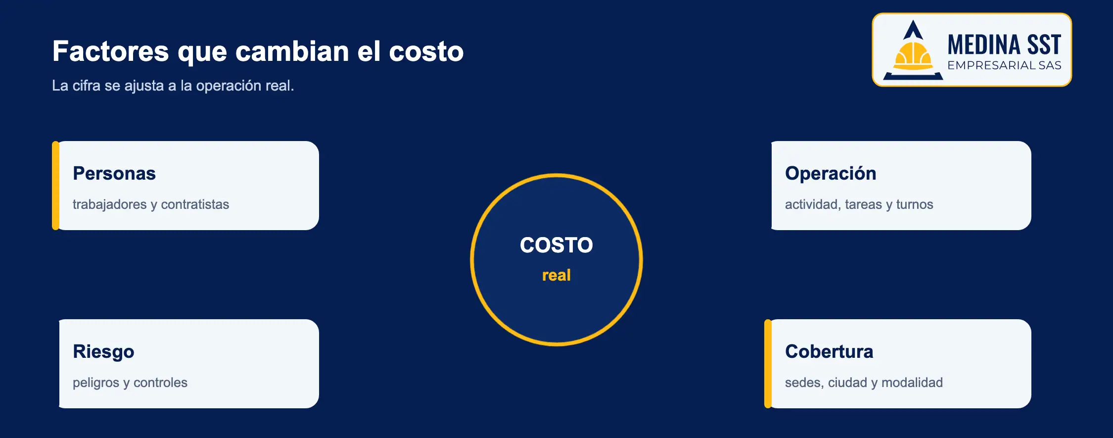 Costo del SG-SST: factores que cambian el alcance Factores que cambian el costo del SG-SST: trabajadores, actividad, riesgo, sedes y estado del sistema