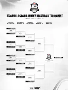 Printable 2026 Big 12 Men's Basketball Tournament Bracket
