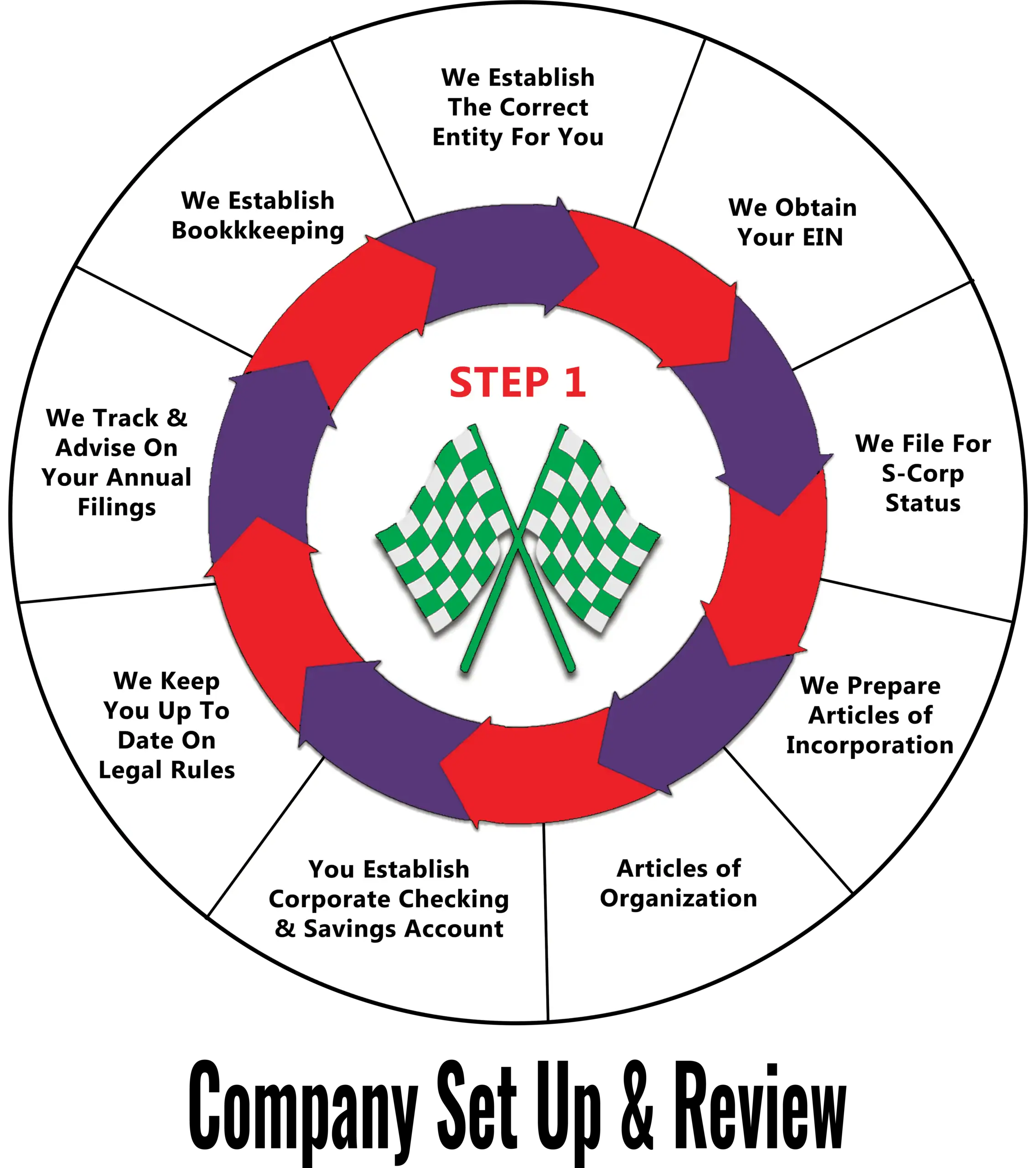 Infographic showing steps for a commercial trucking business setup, including bookkeeping and legal filing support from Total Truck Support Services.