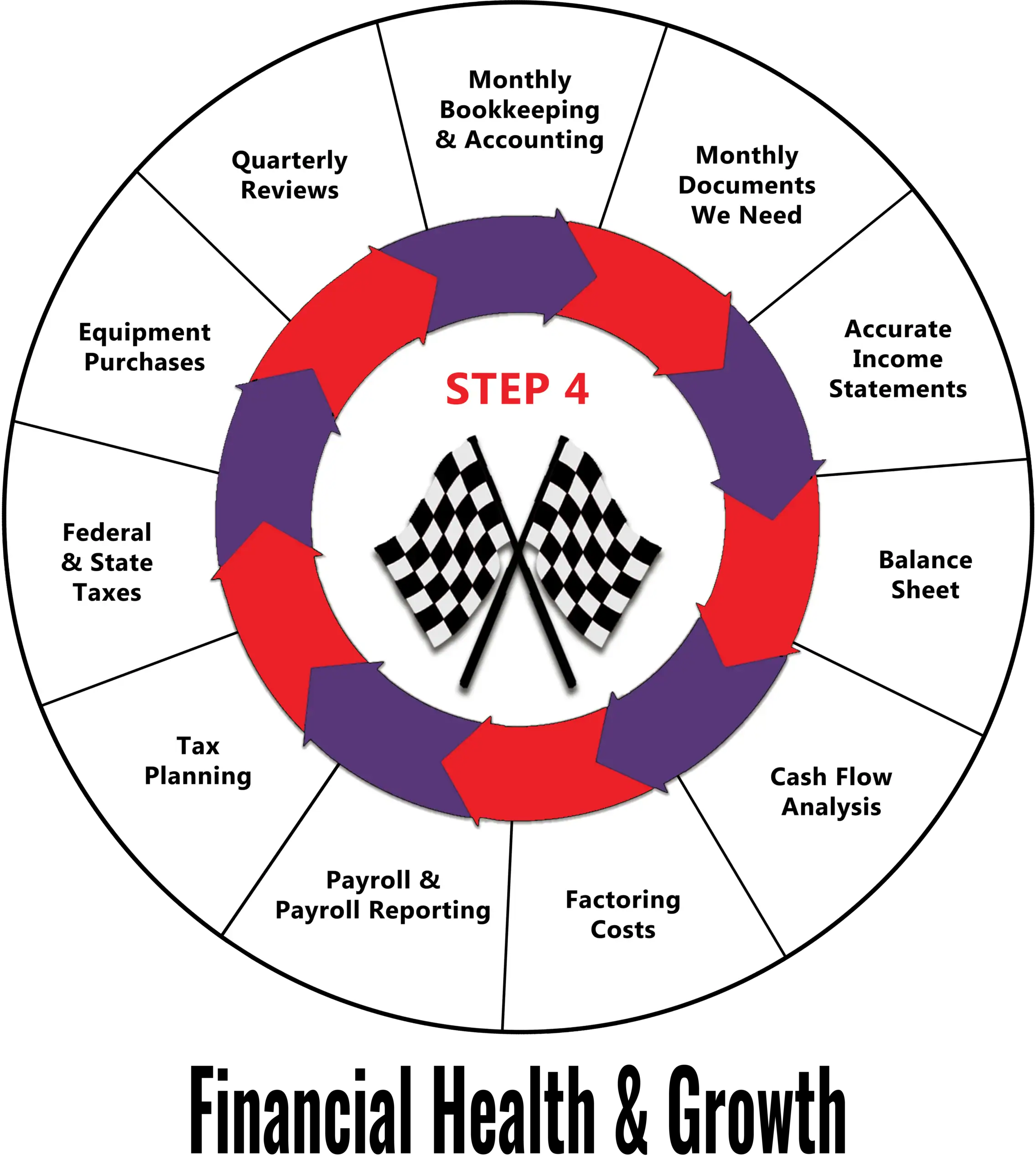 Infographic showing total truck support services for a commercial trucking business, including bookkeeping, tax planning, and financial growth strategies.