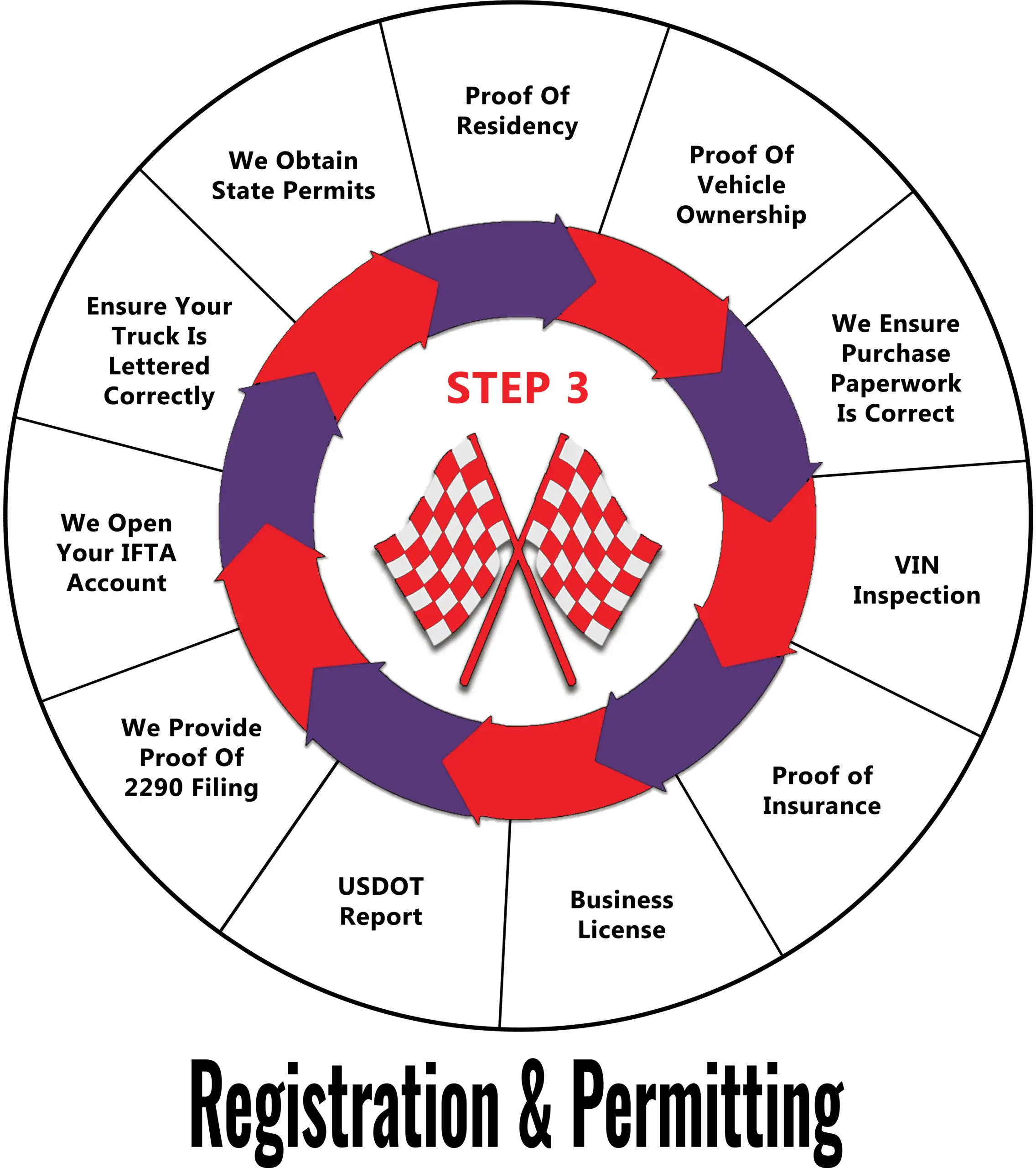 Infographic showing step 3 of total truck support services for registration and permitting, including IFTA, USDOT, and state permits for trucking.