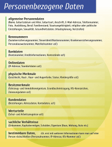 Liste von personenbezogenen Daten wie sie heute nicht nur von Behörden gesammelt werden.
