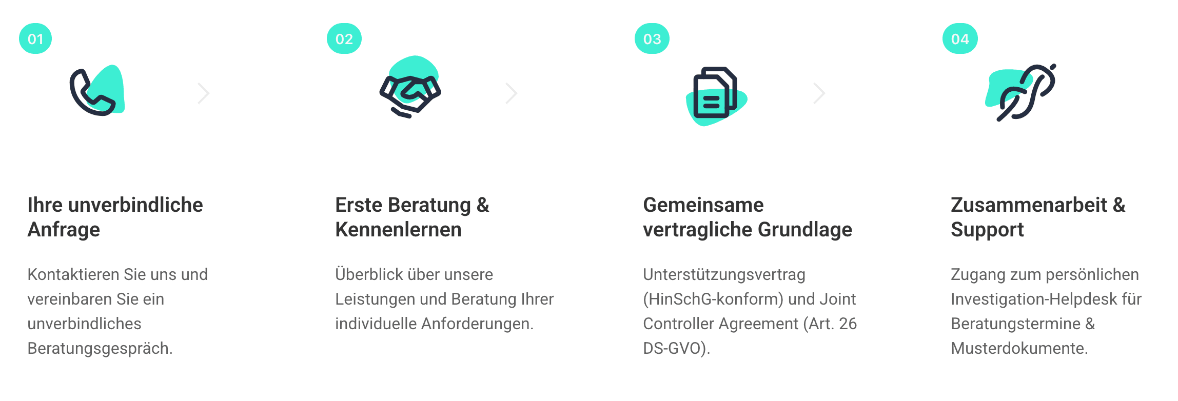 Vierstufiger Ablauf der Zusammenarbeit im Bereich Hinweisgeber-Compliance: Unverbindliche Anfrage per Telefon, Erste Beratung und Kennenlernen, Gemeinsame vertragliche Grundlage inkl. Unterstützung gemäß HinSchG, Zusammenarbeit und Zugang zum Investigation-Helpdesk mit Beratung und Musterdokumenten.
