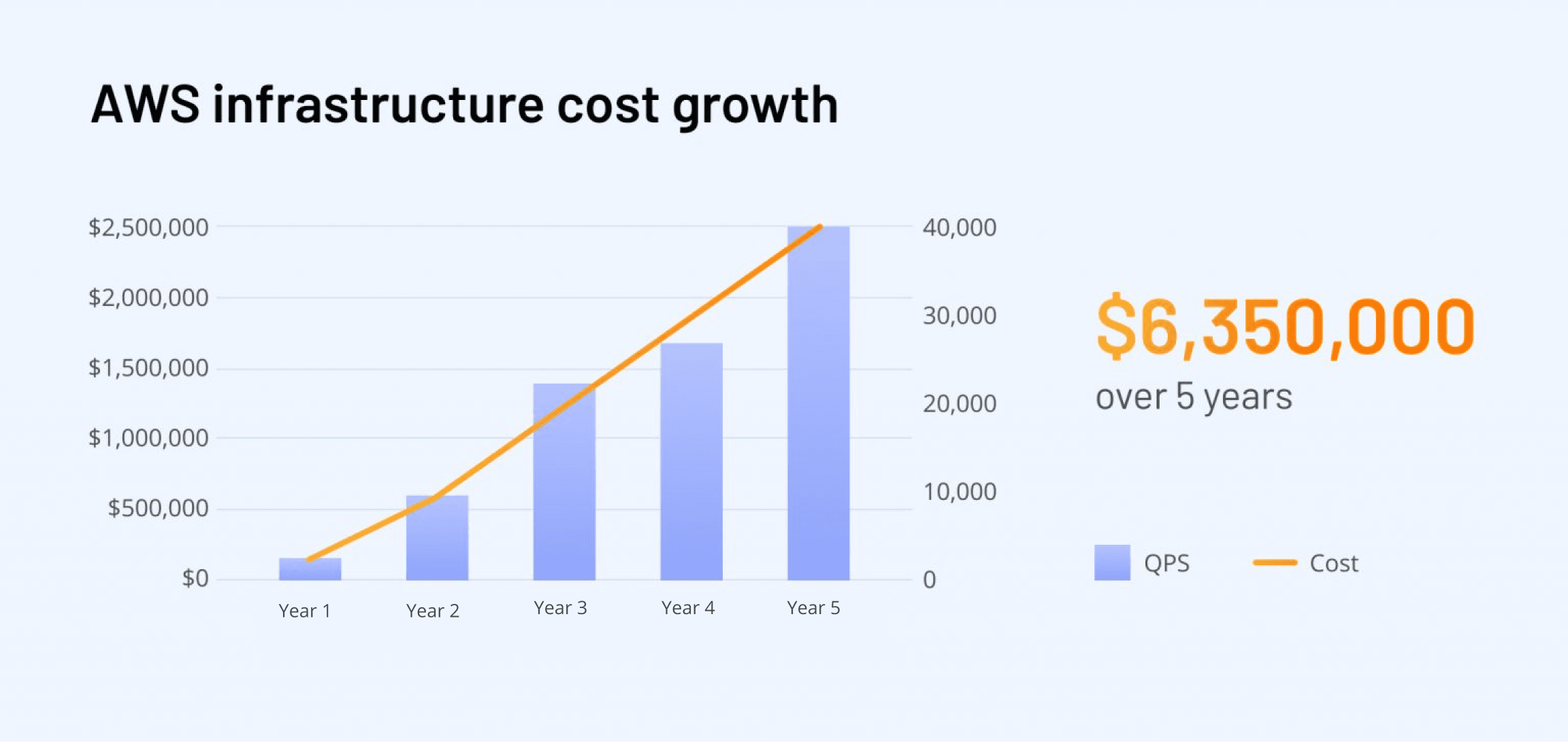 Graph showing AWS infrastructure cost growth over five years, highlighting the importance of optimizing performance and data management practices | Xenoss Blog Graph showing AWS infrastructure cost growth over five years, highlighting the importance of optimizing performance and data management practices | Xenoss Blog