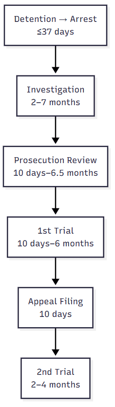 Criminal Procedure and Timeline in China.