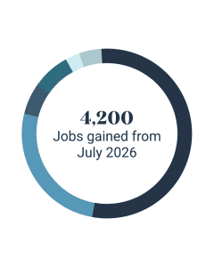 August Employment Trends - Jobs Gained