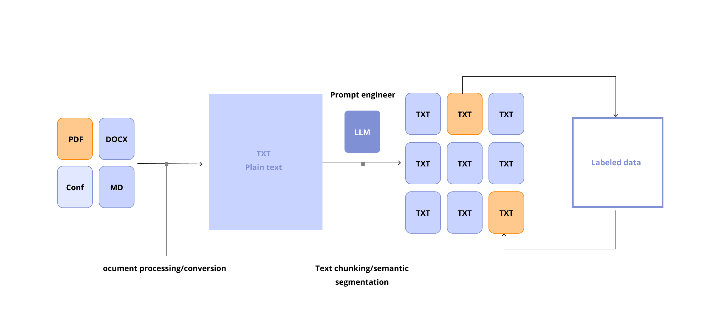 Automated data annotation