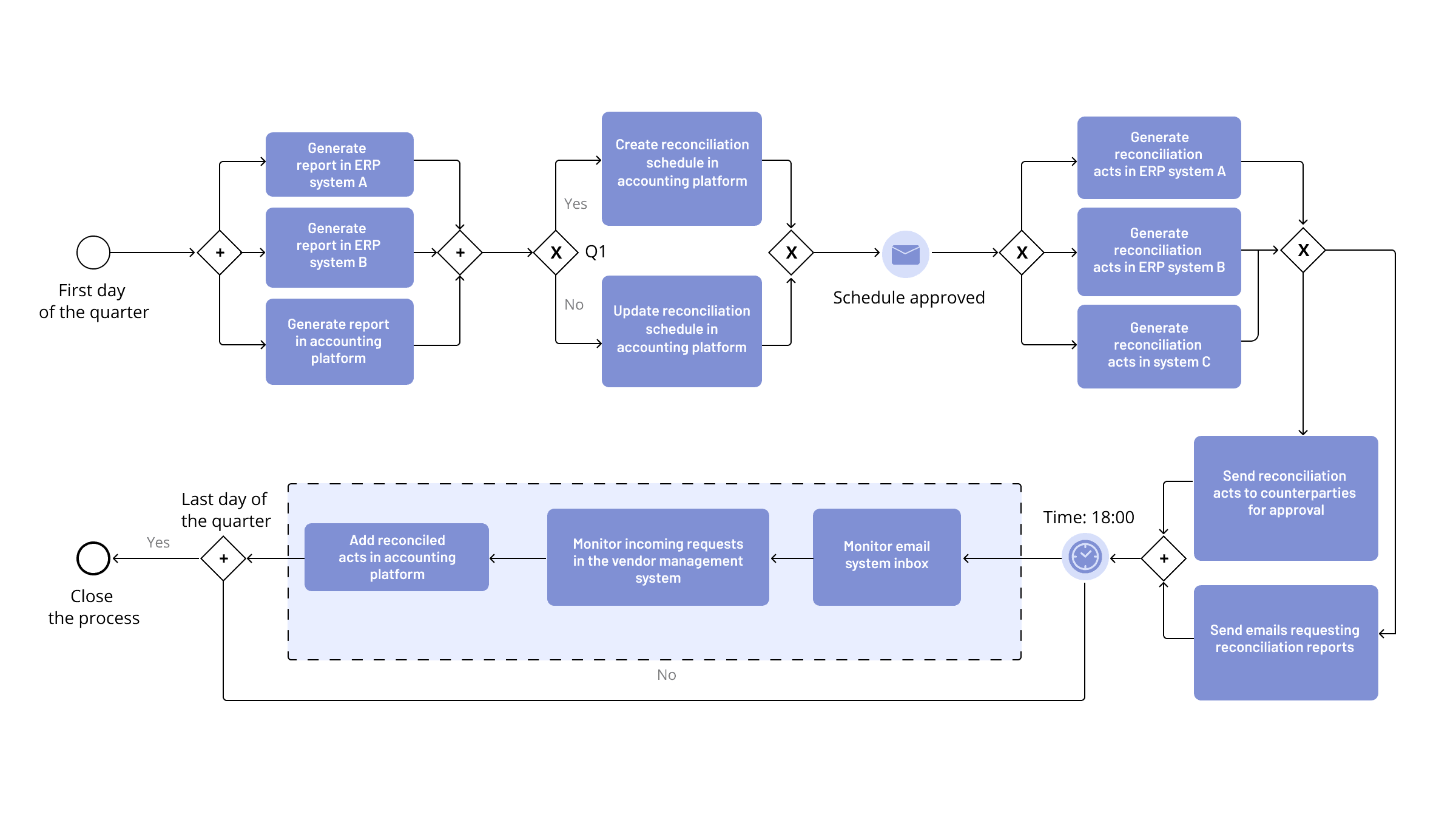 Key steps of the automated reconciliation workflow (2)