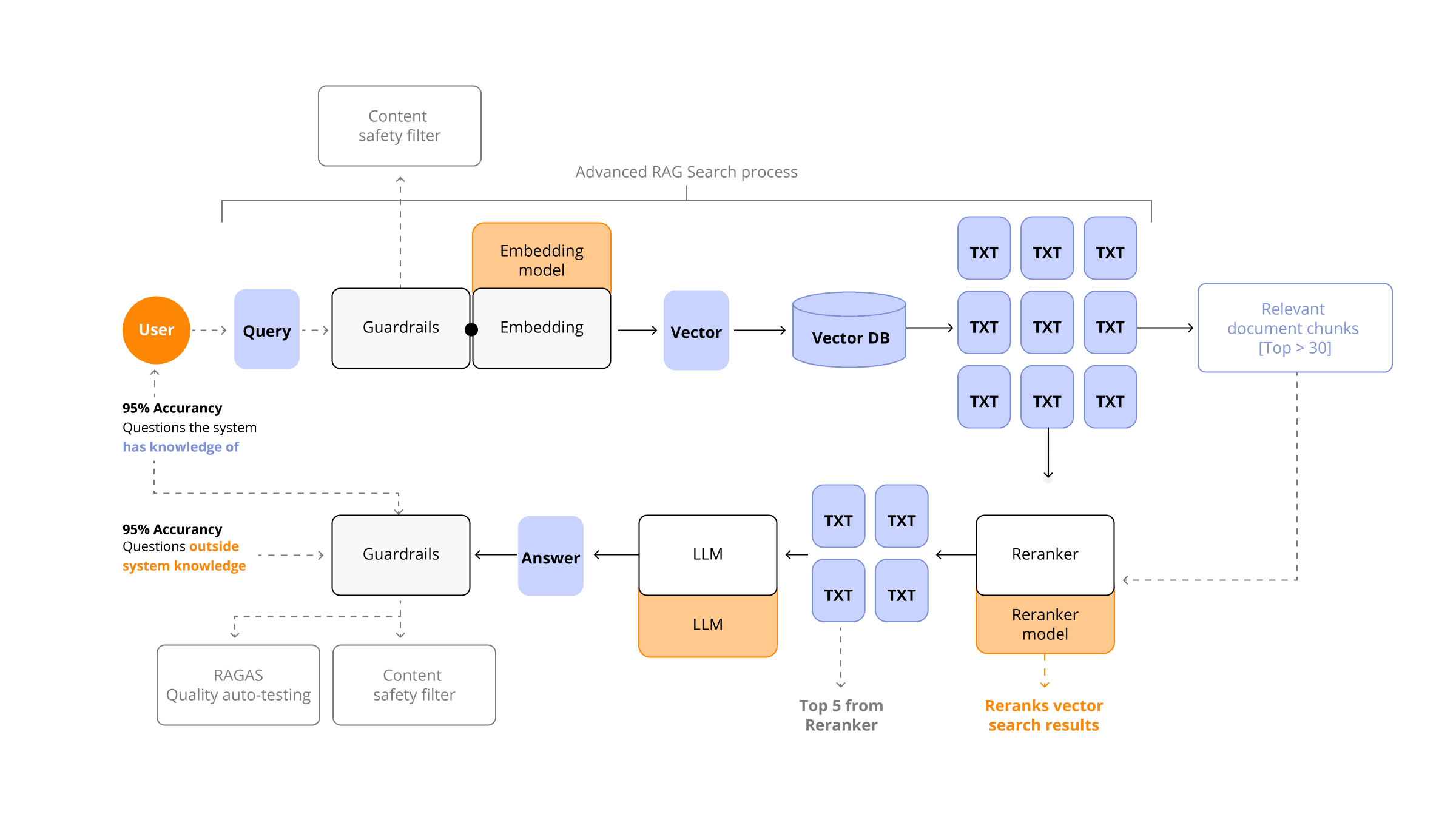 AI RAG-based multi-agent solution for knowledge management
