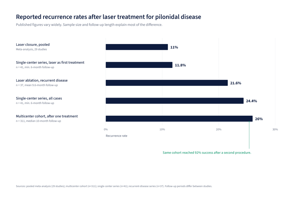 Bar chart showing recurrence rates from 11 to 26 percent across four published studies of laser treatment for pilonidal disease, with sample sizes and follow-up periods