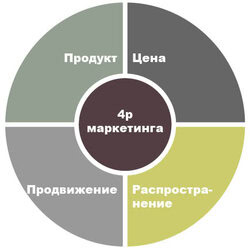 Элементы 4p маркетинга