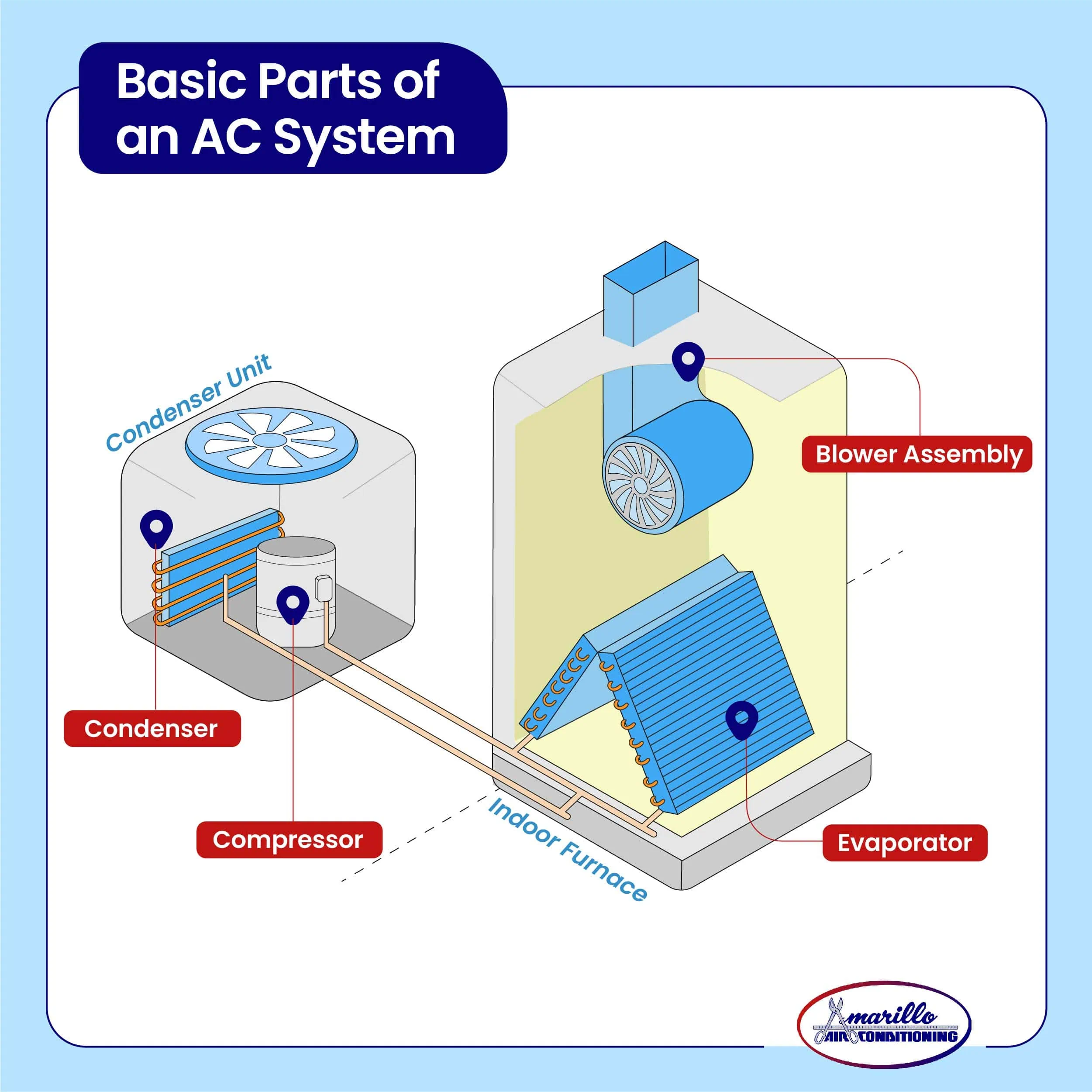 Indoor and Outdoor AC Unit Diagram