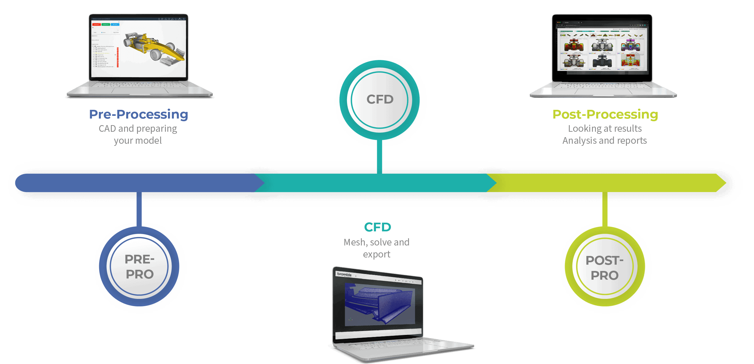 traditional CFD timeline to compare increase CFD