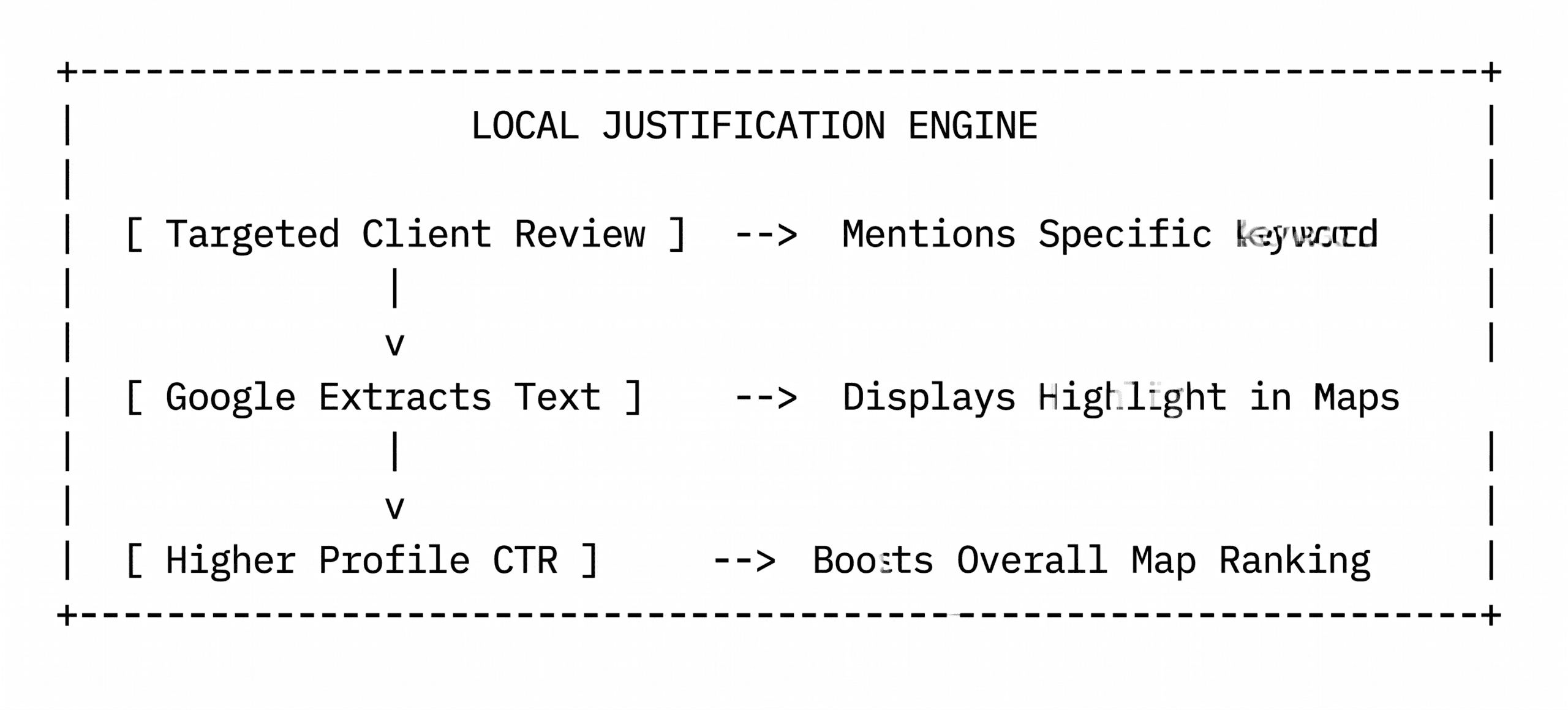 Optimising Google Business Profile