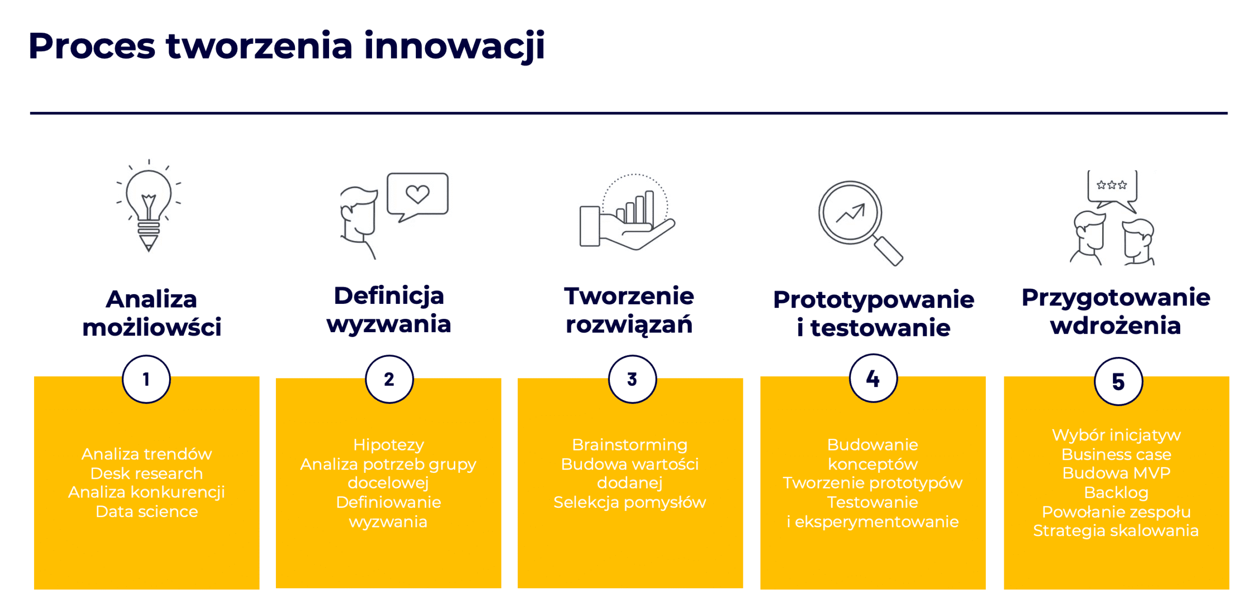 Proces innowacji - branża energetyczna