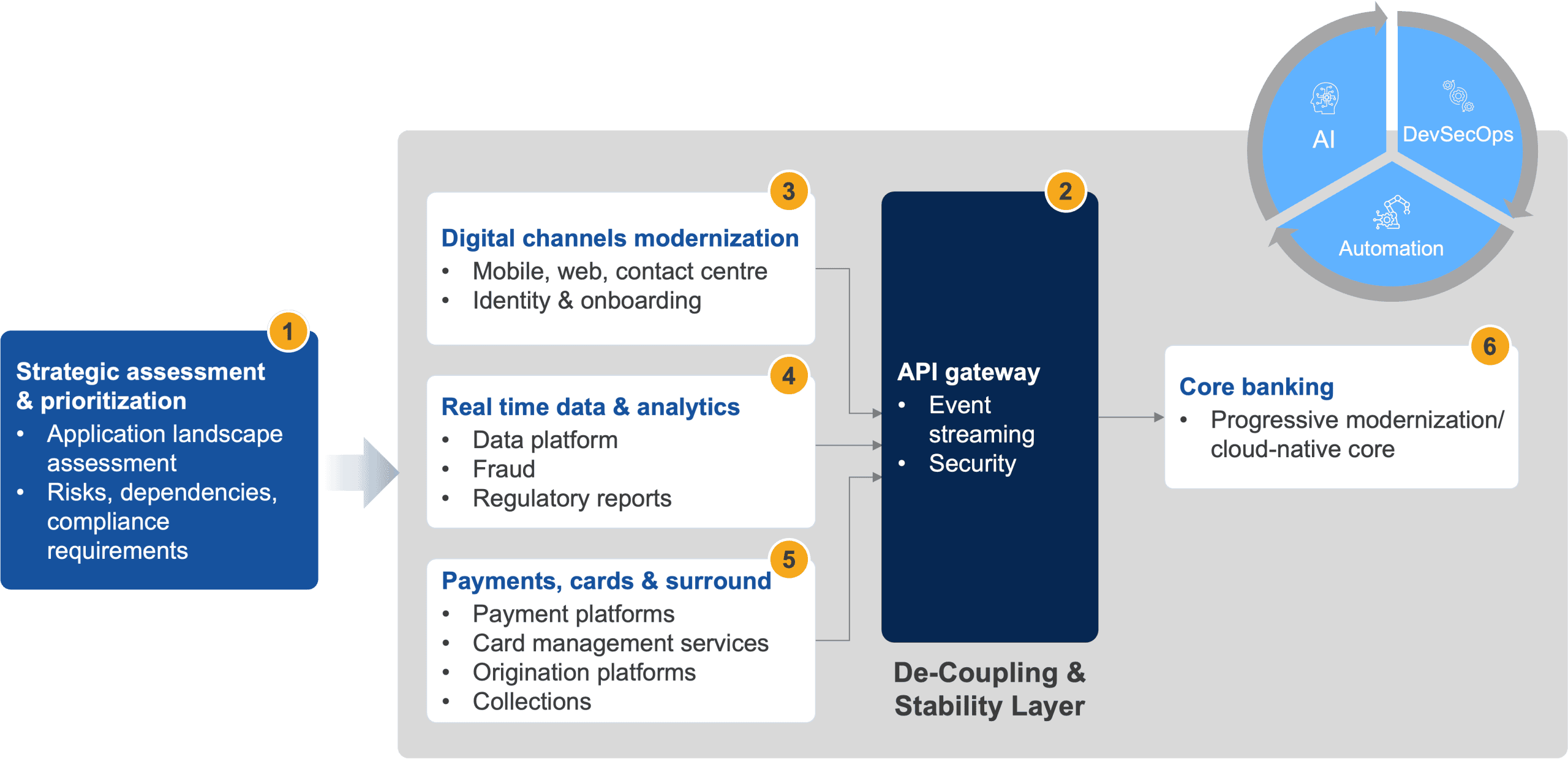 Blueprint of Smart Cloud Migration for Credit Unions
