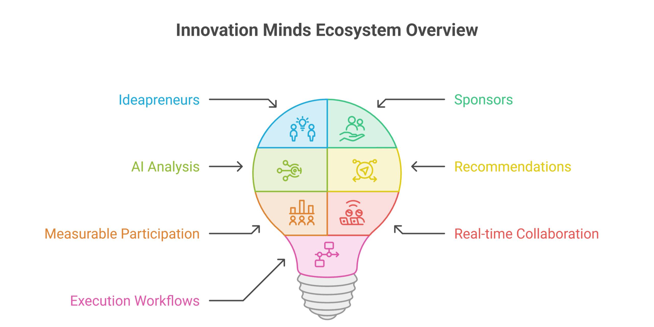 Unlike traditional idea management platforms, Innovation Minds embeds innovation directly into the employee experience through:  engagement campaigns  challenges and competitions  recognition programs  hackathons  collaboration communities  innovation weeks  leadership initiatives  continuous feedback loops  This creates a living innovation ecosystem where participation becomes a daily habit rather than an occasional event.  Why Traditional Innovation Platforms Fail  Traditional platforms typically:  operate as passive idea repositories  rely heavily on manual triaging  create disconnected workflows  struggle with low participation  lack executive responsiveness  fail to sustain engagement momentum  provide limited execution visibility  disconnect innovation from business operations  As a result:  valuable opportunities are lost  employees disengage  sponsors lack visibility  collaboration slows down  transformation initiatives stall  Innovation becomes episodic instead of operationalized.  Innovation Minds Approach  Innovation Minds creates an AI-powered internal innovation marketplace where:  employees, partners, customers, and vendors act as ideapreneurs  executives and business leaders act as sponsors  AI continuously analyzes and routes opportunities  stakeholders receive intelligent recommendations and nudges  innovation participation becomes measurable and continuous  cross-functional collaboration happens in real time  execution workflows extend beyond idea collection  The result is a scalable innovation ecosystem where ideas naturally find visibility, sponsorship, collaboration, and momentum.