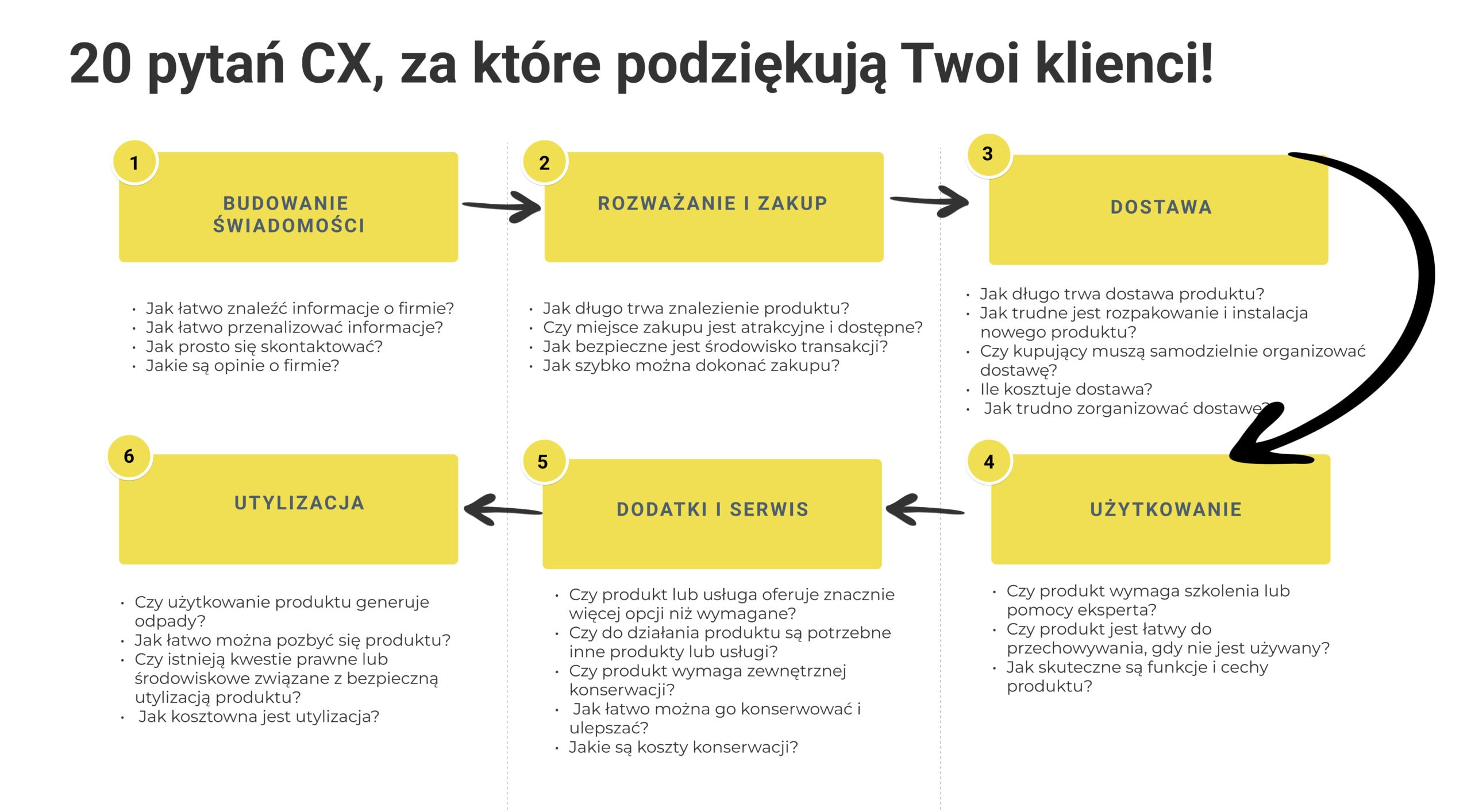 Badania klientowskie - 20 pytań customer journey