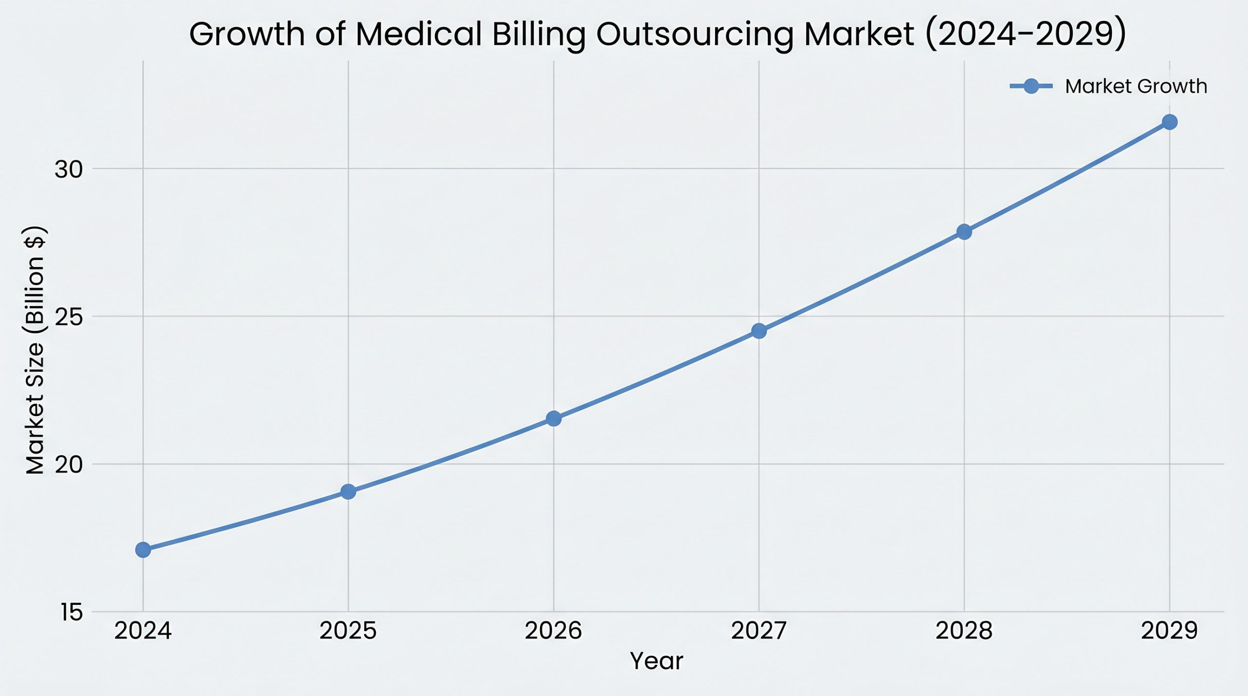 Growth of Medical Billing Outsourcing Market (2024-2029)