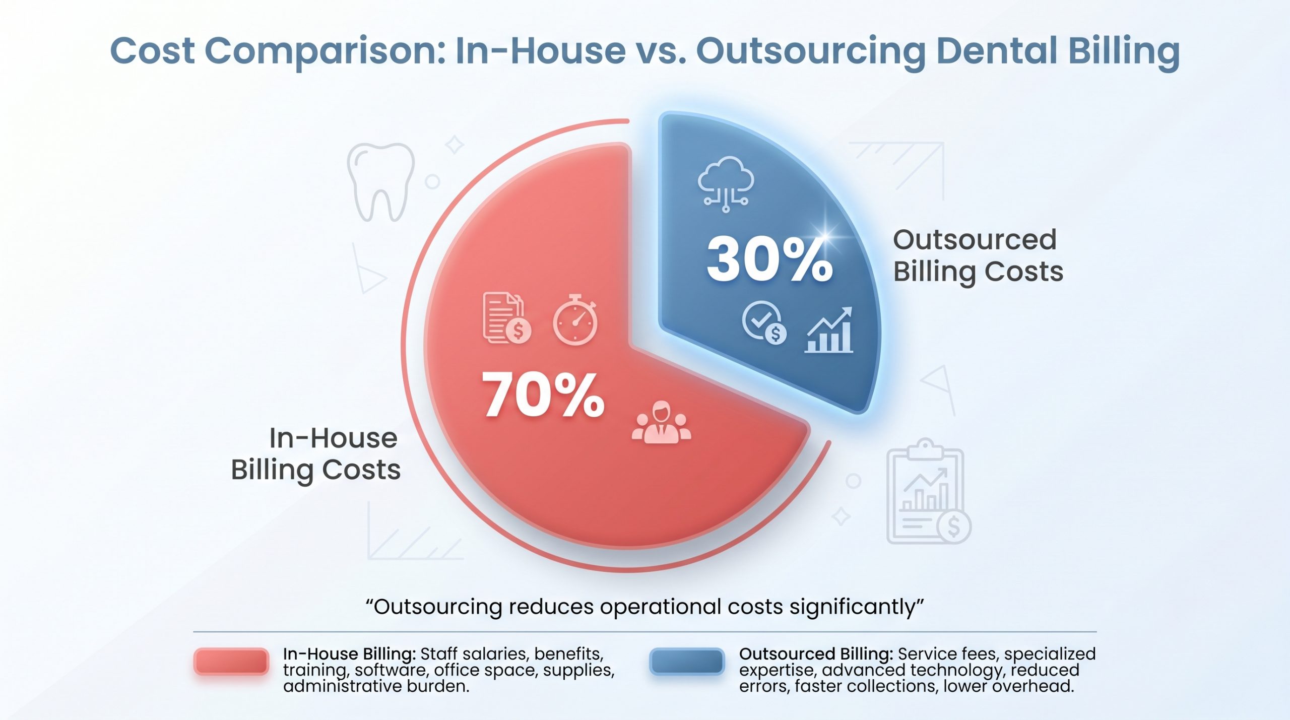 Cost Comparison In Houes vs Outsourcing Dental Billing