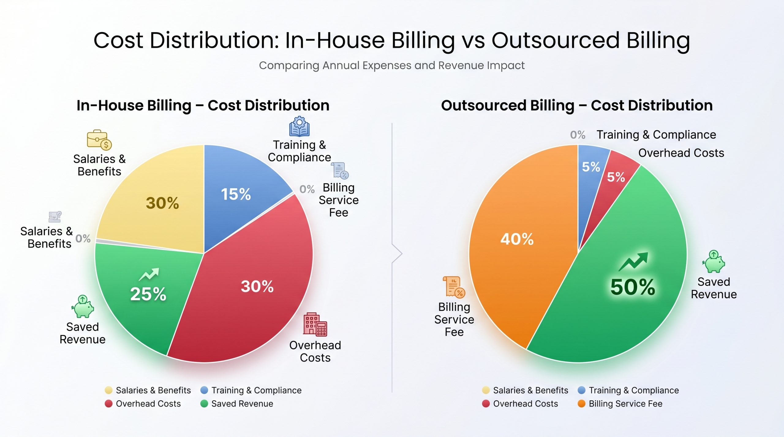 Cost Distribution In House Billing Vs Outsourced Billing