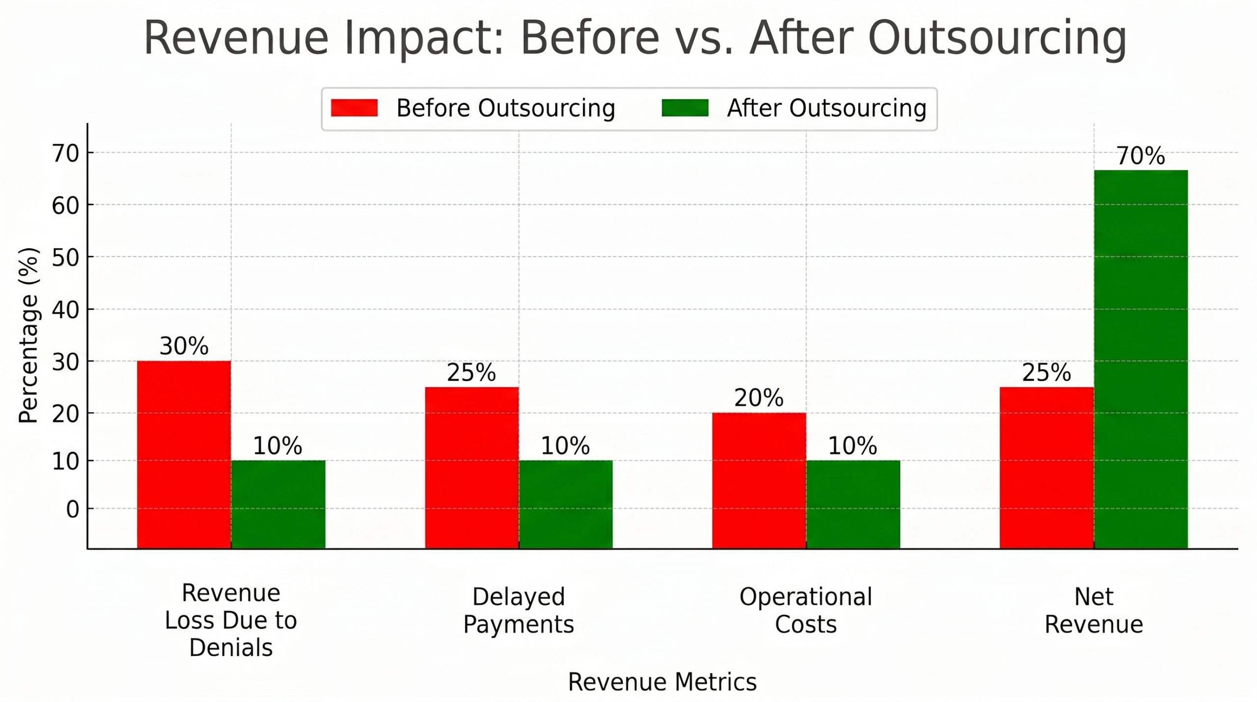 Revenue Impact Before Vs After Outsourcing