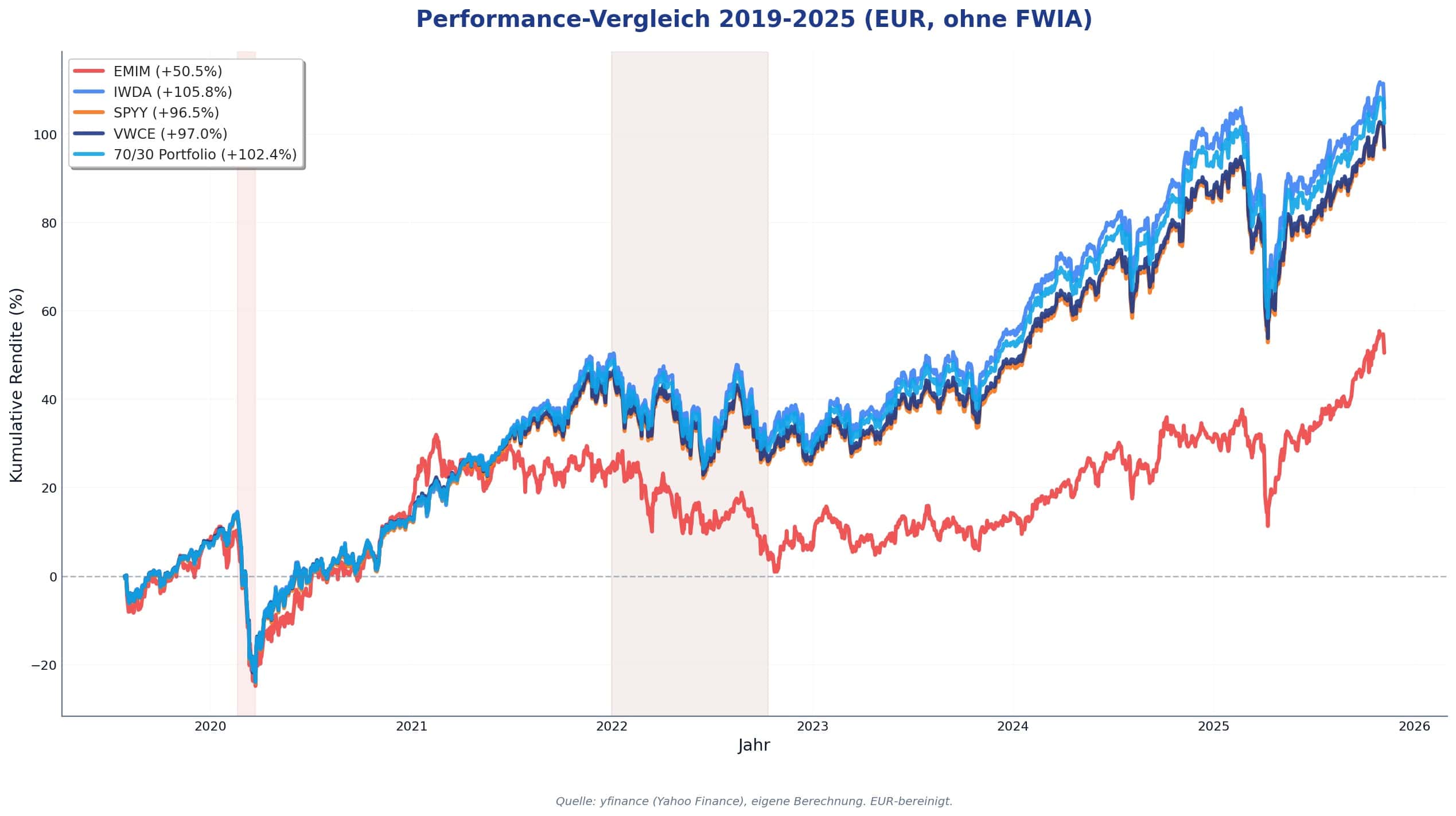 ETF Performance-Vergleich 2019-2025: Vanguard FTSE All-World VWCE vs iShares MSCI World IWDA vs SPDR ACWI SPYY in EUR