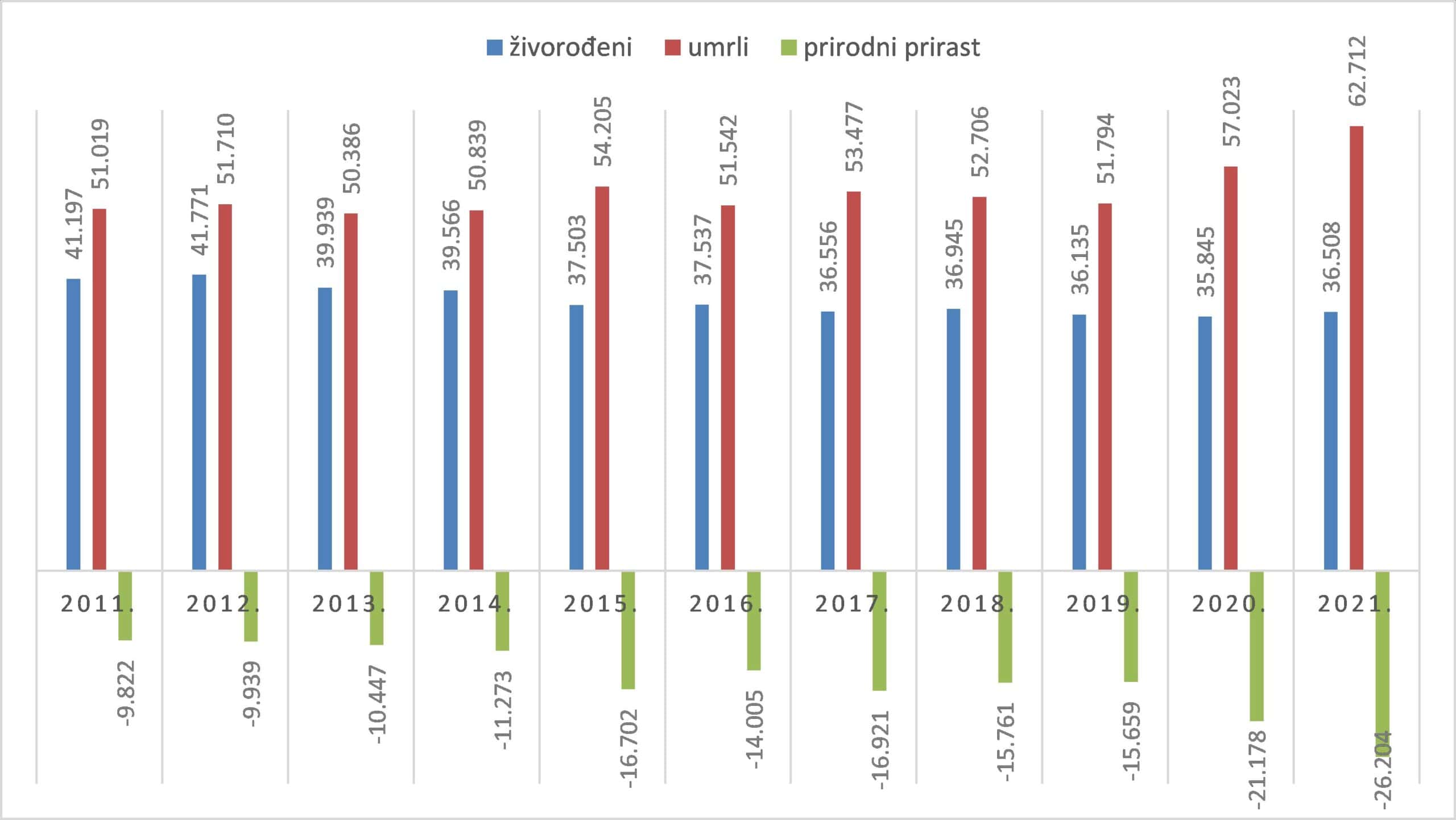 Grafikon 1.: Prikaz prirodnog kretanja stanovništva Republike Hrvatske od 2011. do 2021. godine