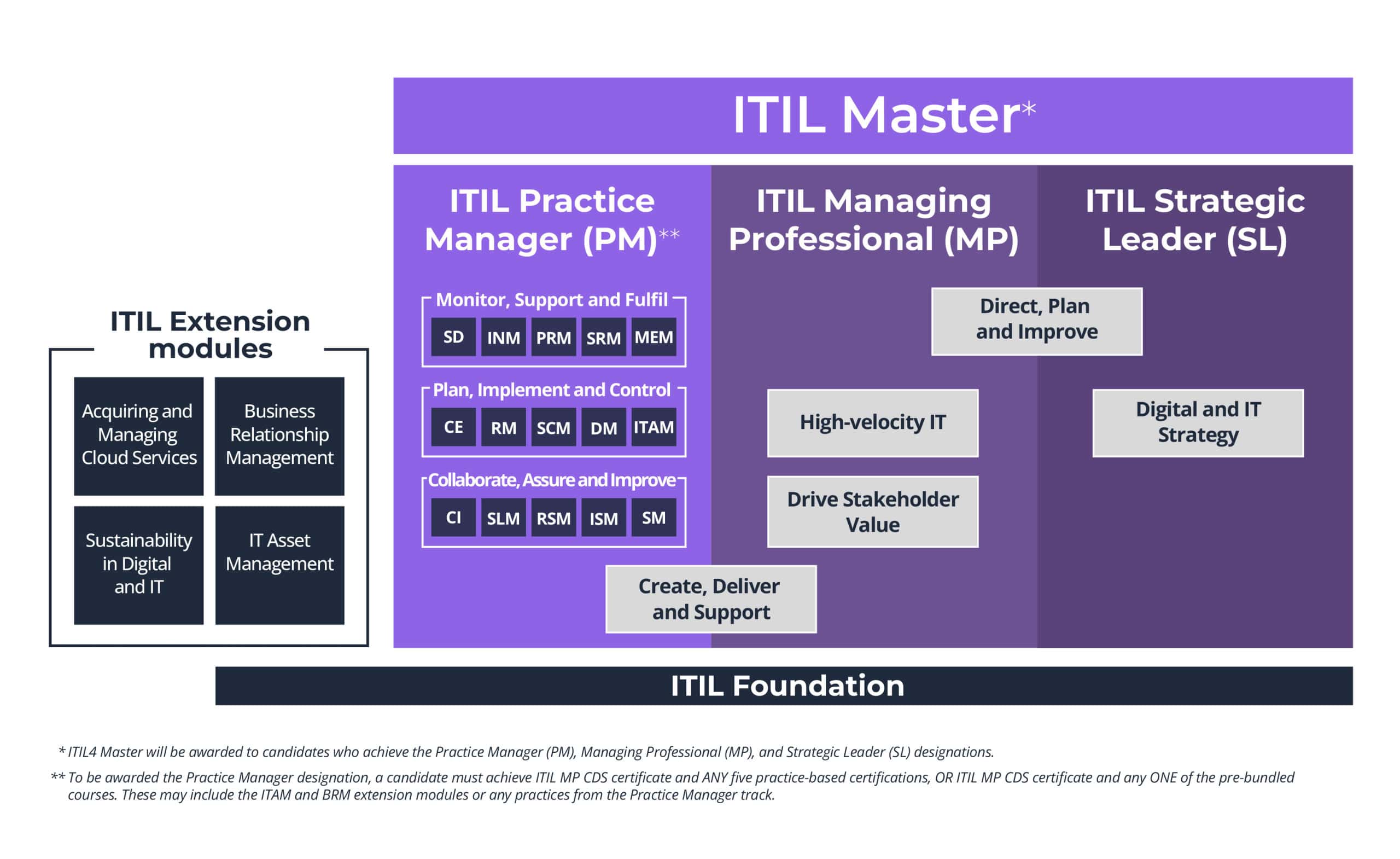 ITIL4 Certification Framework