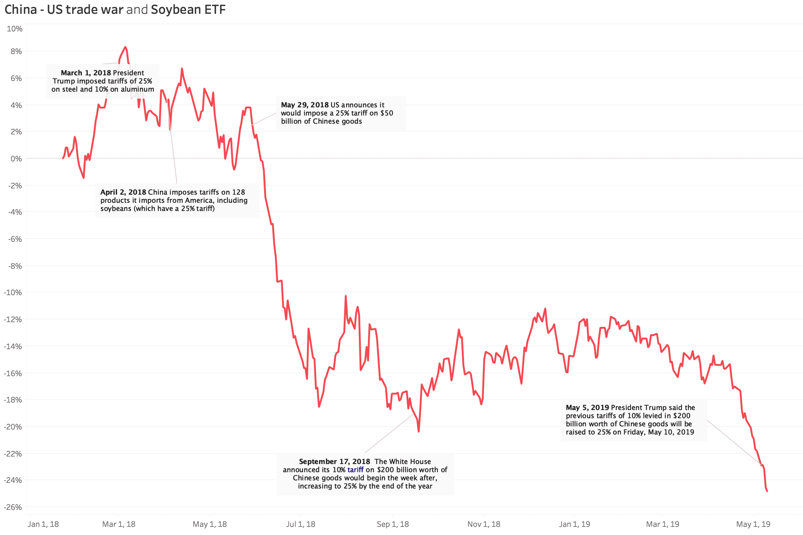 Financial chart illustrating China-US trade war and soybean ETF trends.