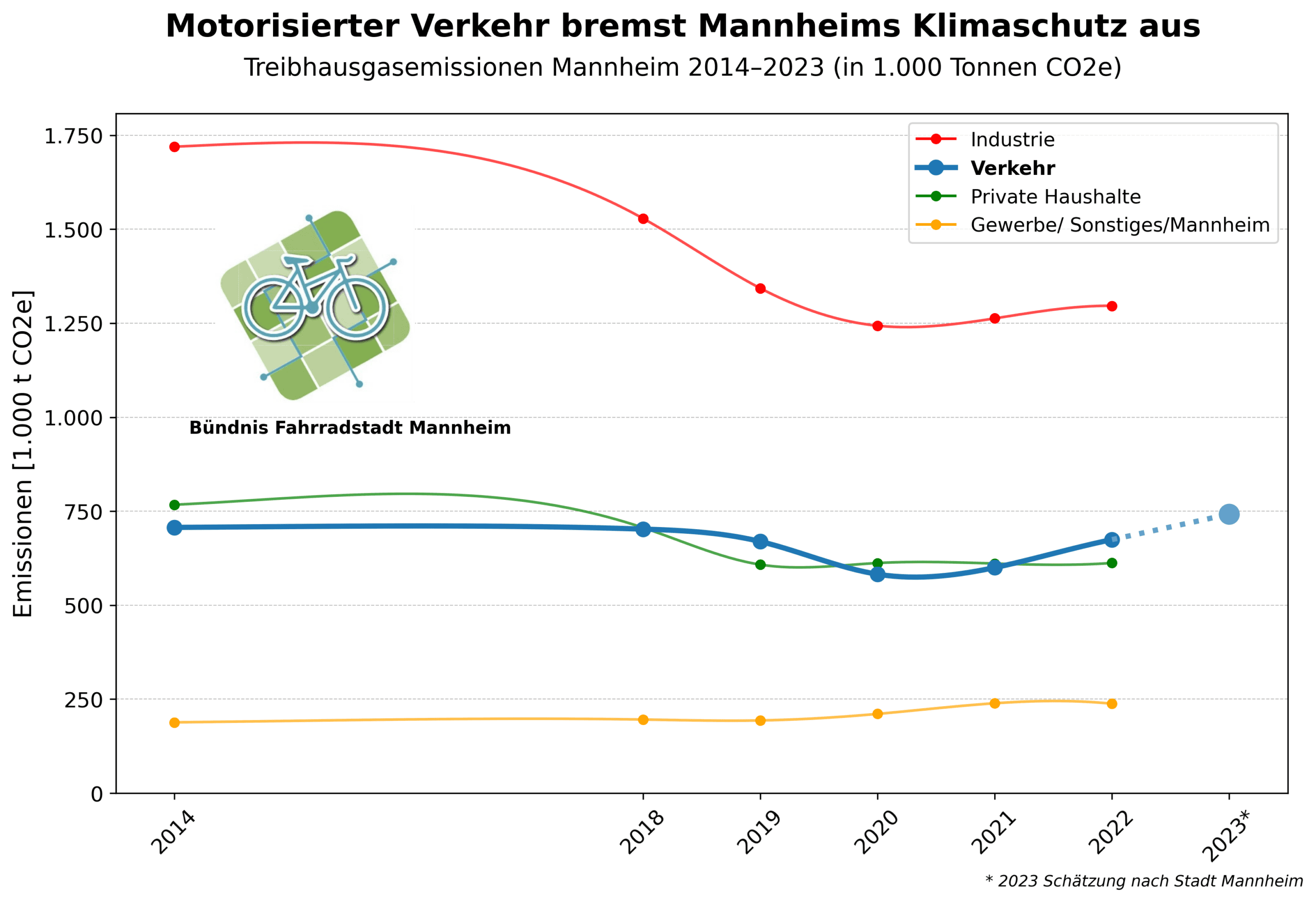 Read more about the article 10 Prozent mehr Emissionen: Der Verkehr bleibt Mannheims klimapolitisches Sorgenkind