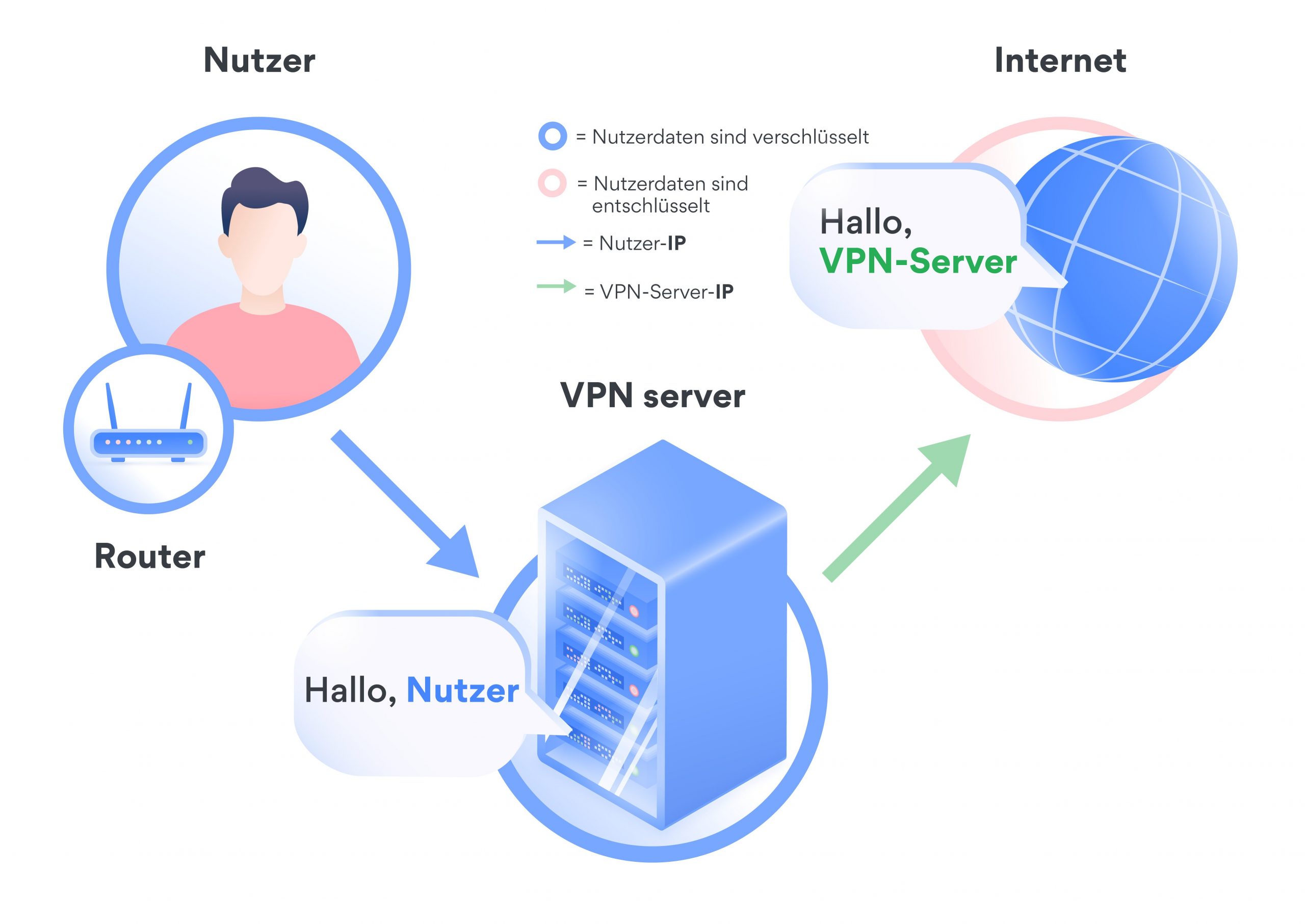 Prrinzip des IP-Changers (Abb.: NordVPN)