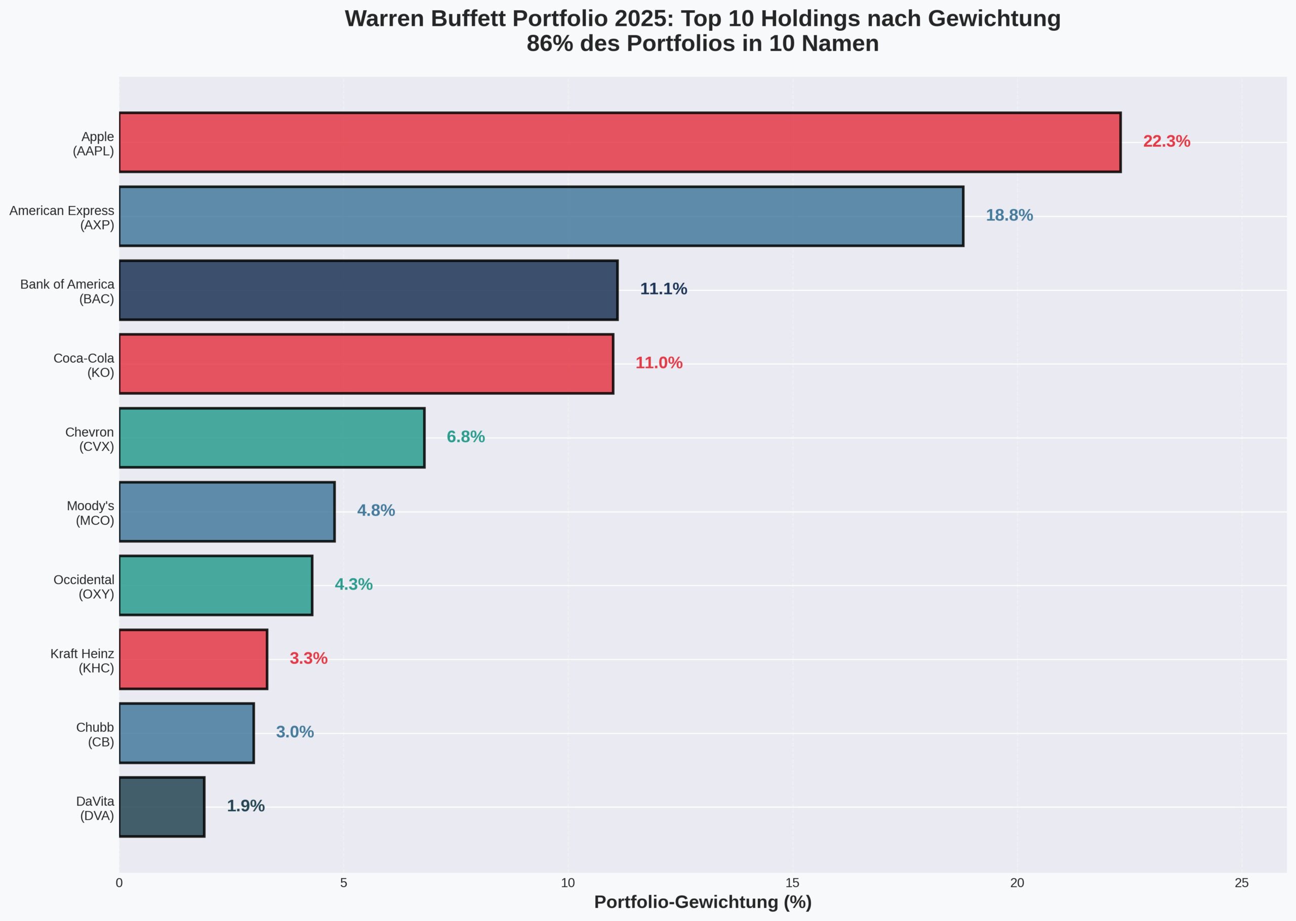 Warren Buffett Portfolio 2025 Top 10 Gewichtung: Apple 26,56% dominiert, gefolgt von American Express 19,63% und Bank of America 11,38%
