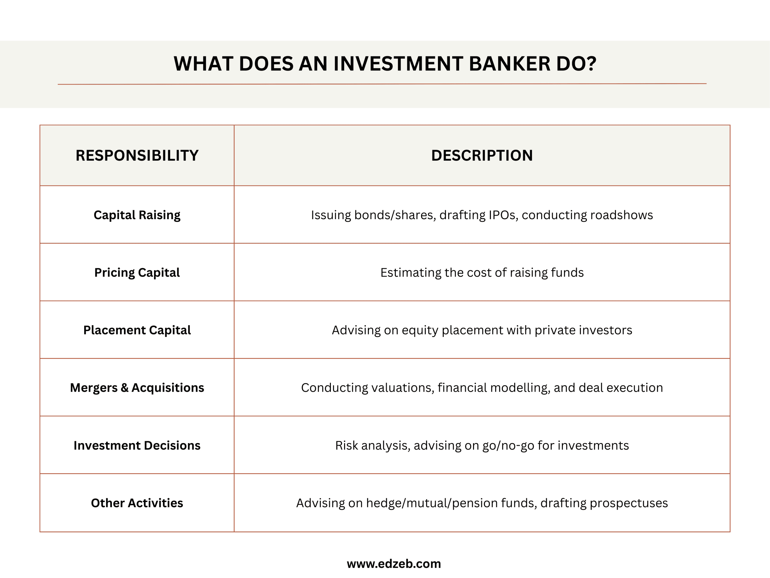 What Does an Investment Banker Do?